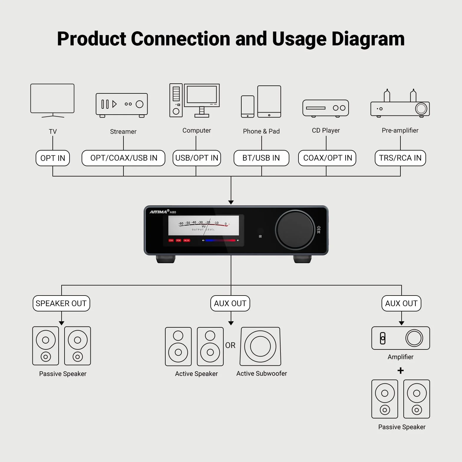 AIYIMA A80 Wzmacniacz mocy DAC TPA3255D2 Stereo HiFi 2.0 Kanał klasy D wzmacniacz Bluetooth 300Wx2 deoder ESS9038Q2M z PC-USB Koncentryczny optyczny TRS Wejście RCA