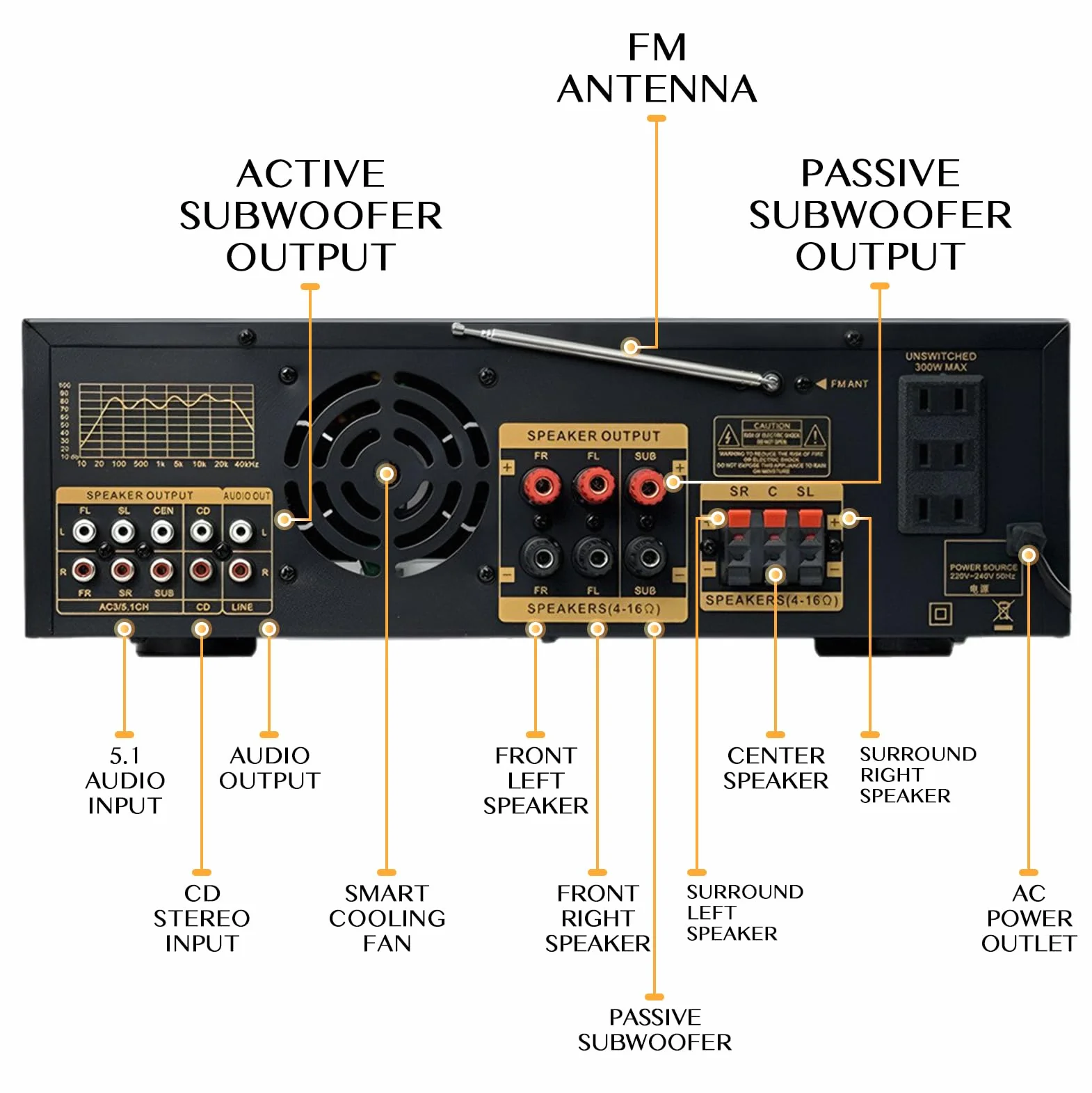 Wzmacniacz Stereo HiFi Bluetooth 5.1 z Pilotem, Wzmacniacz Audio | z Odtwarzaniem USB, Wejściem Audio, Obsługą Aktywnego i Pasywnego Subwoofera, Wzmacniacz Kina Domowego do Głośników