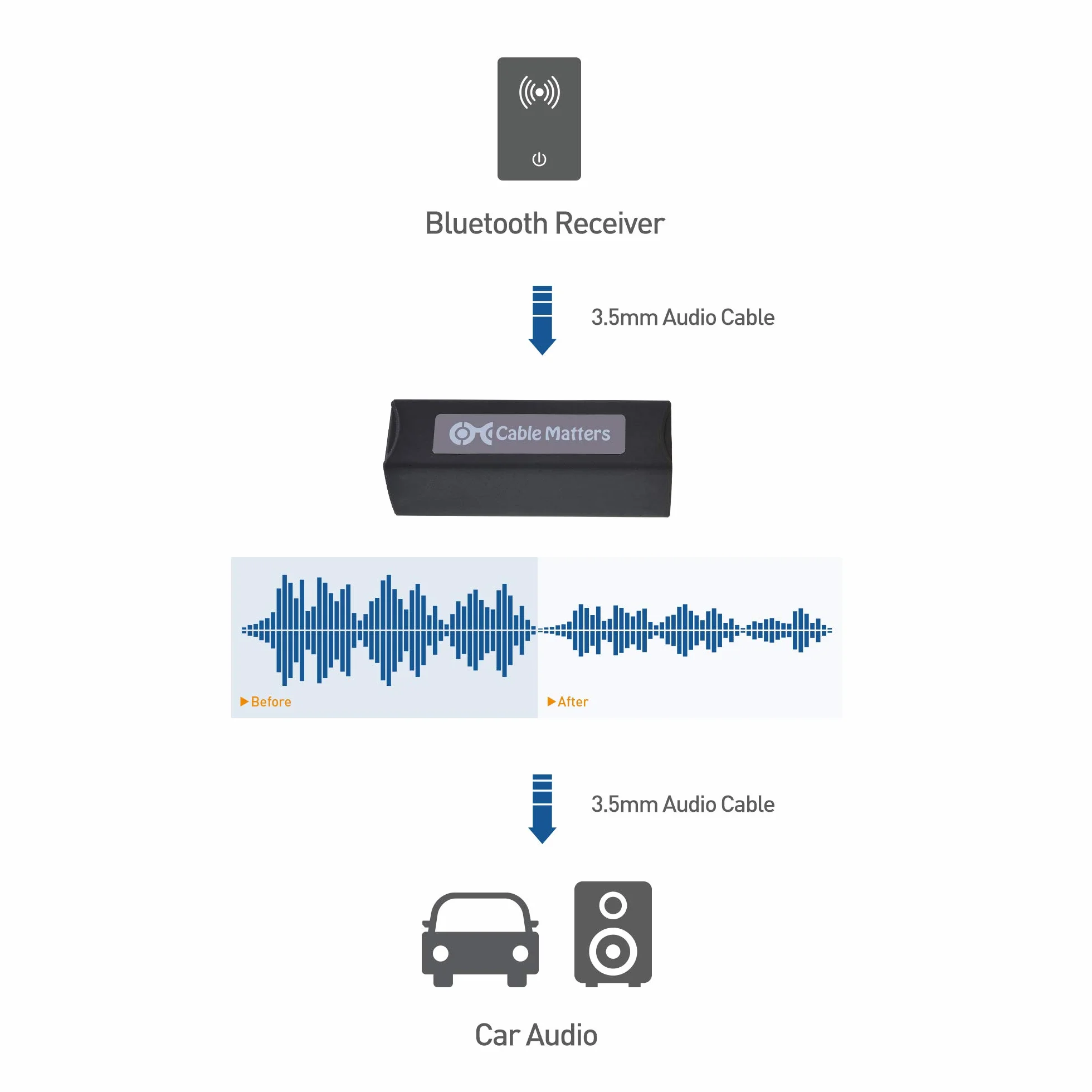 Cable Matters Izolator szumów pętli uziemienia 3,5 mm dla car audio w kolorze czarnym
