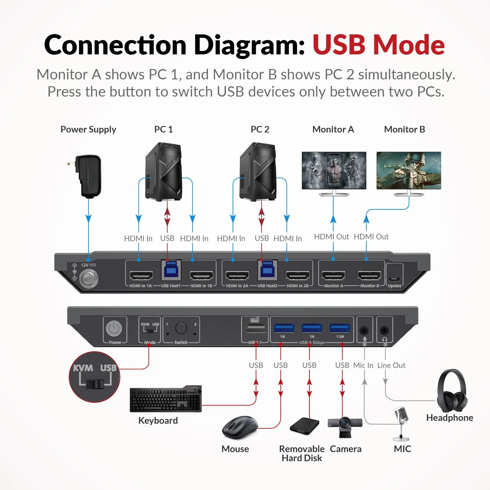 Przełącznik KVM AV Access Dual Monitor 2 porty 4K przy 60Hz, 2K przy 144Hz, HDMI USB 3.0, rozszerzony wyświetlacz, 2 monitory, 2 komputery, ultra szeroki ekran, klawiatura PC, przełącznik skrótu, 2