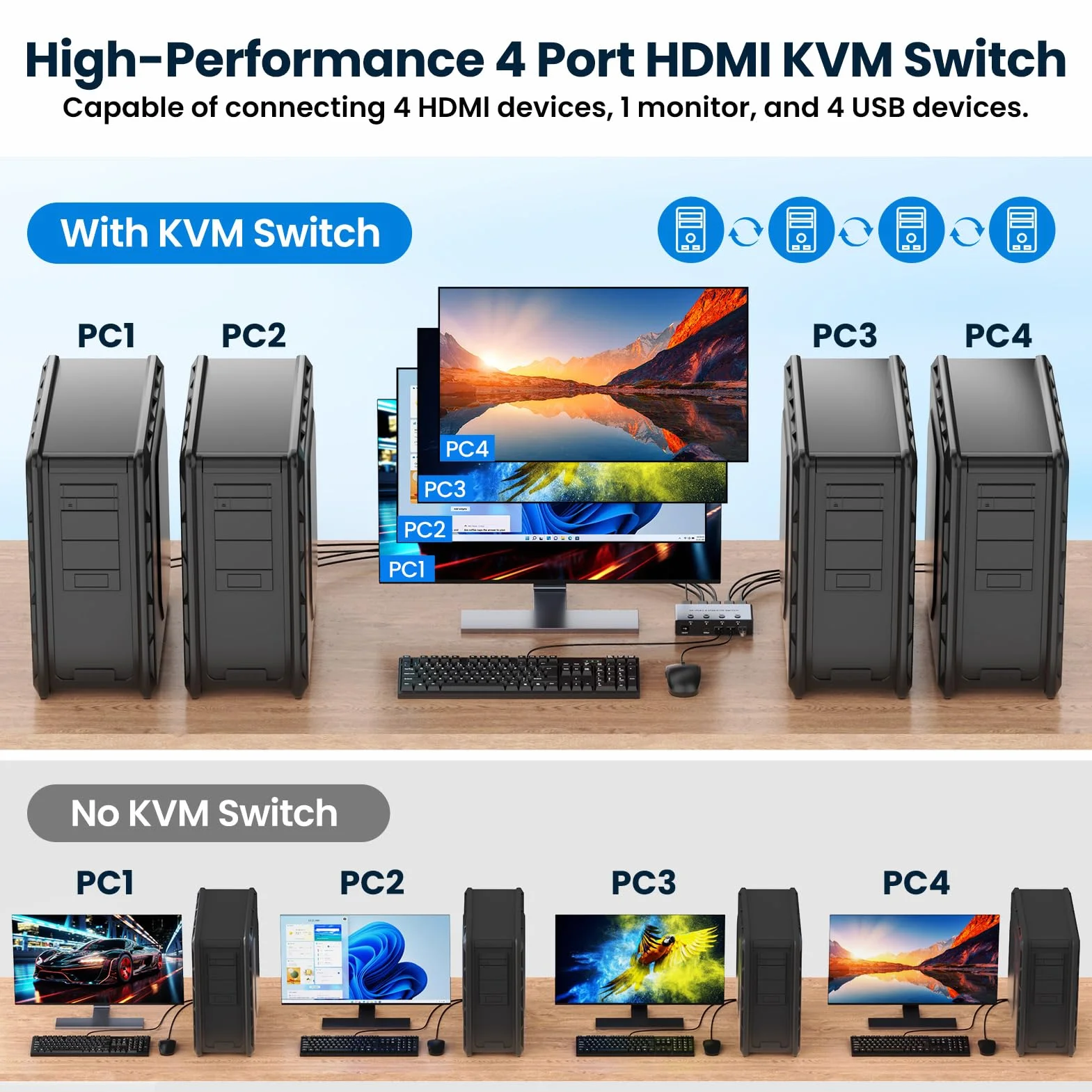 Przełącznik KVM HDMI 4 komputery 1 monitor, 8K przy 60 Hz HDMI KVM przełącznik Share Keyboard, mysz do biura z 3 portami USB 3.0+1 USB-C, adaptacyjne EDID/HDCP, 4 kable USB i kontroler biurkowy w