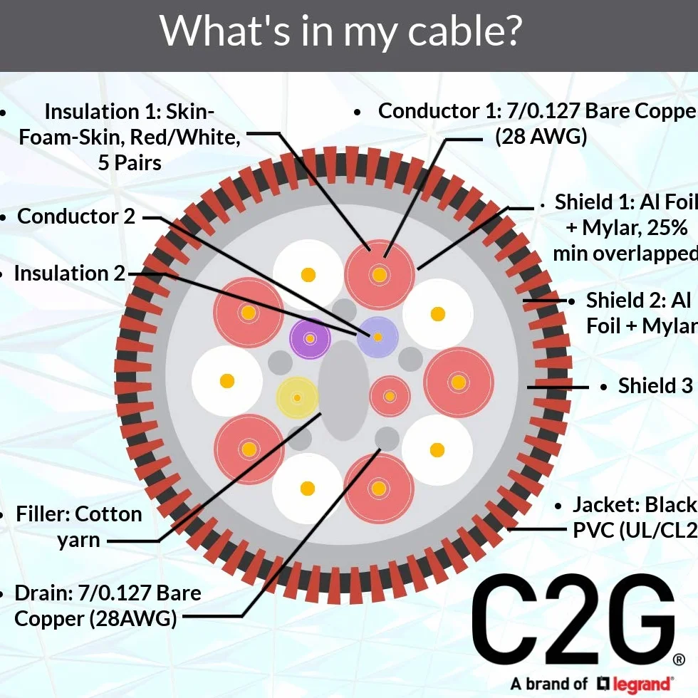 C2G Kabel HDMI, 4K, kabel HDMI o wysokiej prędkości, Ethernet, kabel HDMI w ścianie, CL2, 60 Hz, 49,2 stopy (15 metrów), czarny, przewody to Go 42527