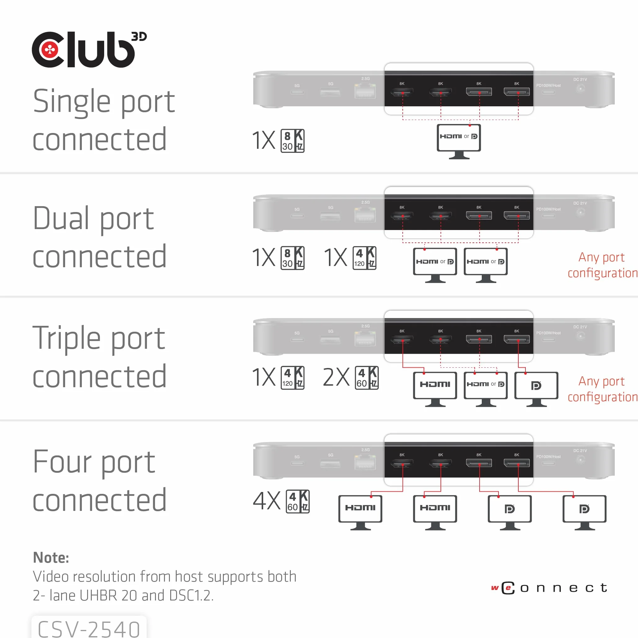 Club3D CSV-2540 14-1 USB-C Quad-Display stacja dokująca