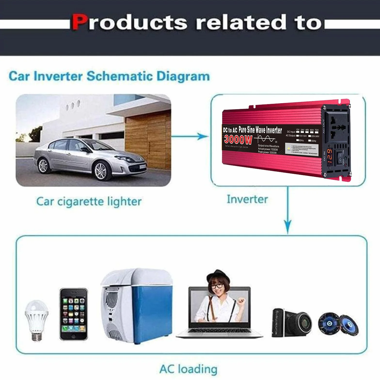 Przetwornica napięcia o mocy 3000 W z czystą falą sinusoidalną 12 V/24 V/48 V/60 V DC na 110 V/120 V do użytku w domu, samochodzie kempingowym i systemach solarnych