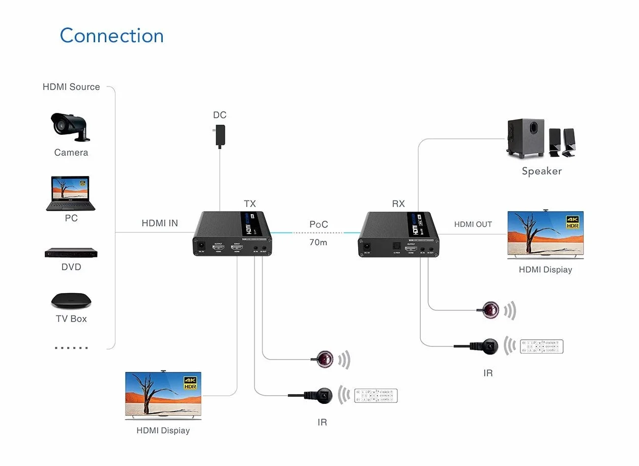 PremiumCord Przedłużacz 4K HDMI na 70 m za pomocą kabla krosowego Cat6 / Cat6A / Cat7, nadajnik i odbiornik podczerwieni, HDMI 2.0, ARC, rozdzielczość wideo Ultra HD 4K @ 60Hz