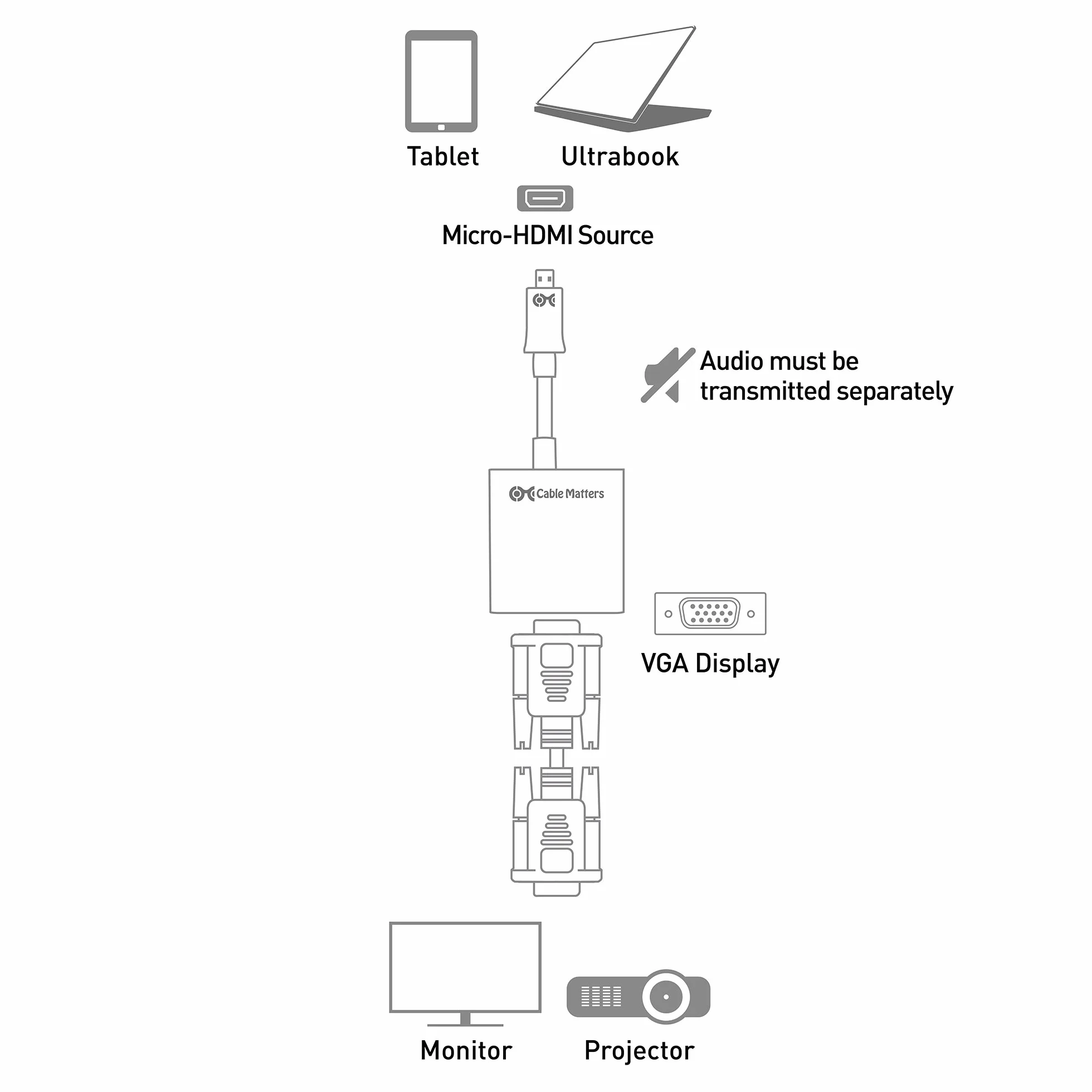 Cable Matters Adapter Micro HDMI na VGA (konwerter Micro HDMI na VGA) w kolorze czarnym