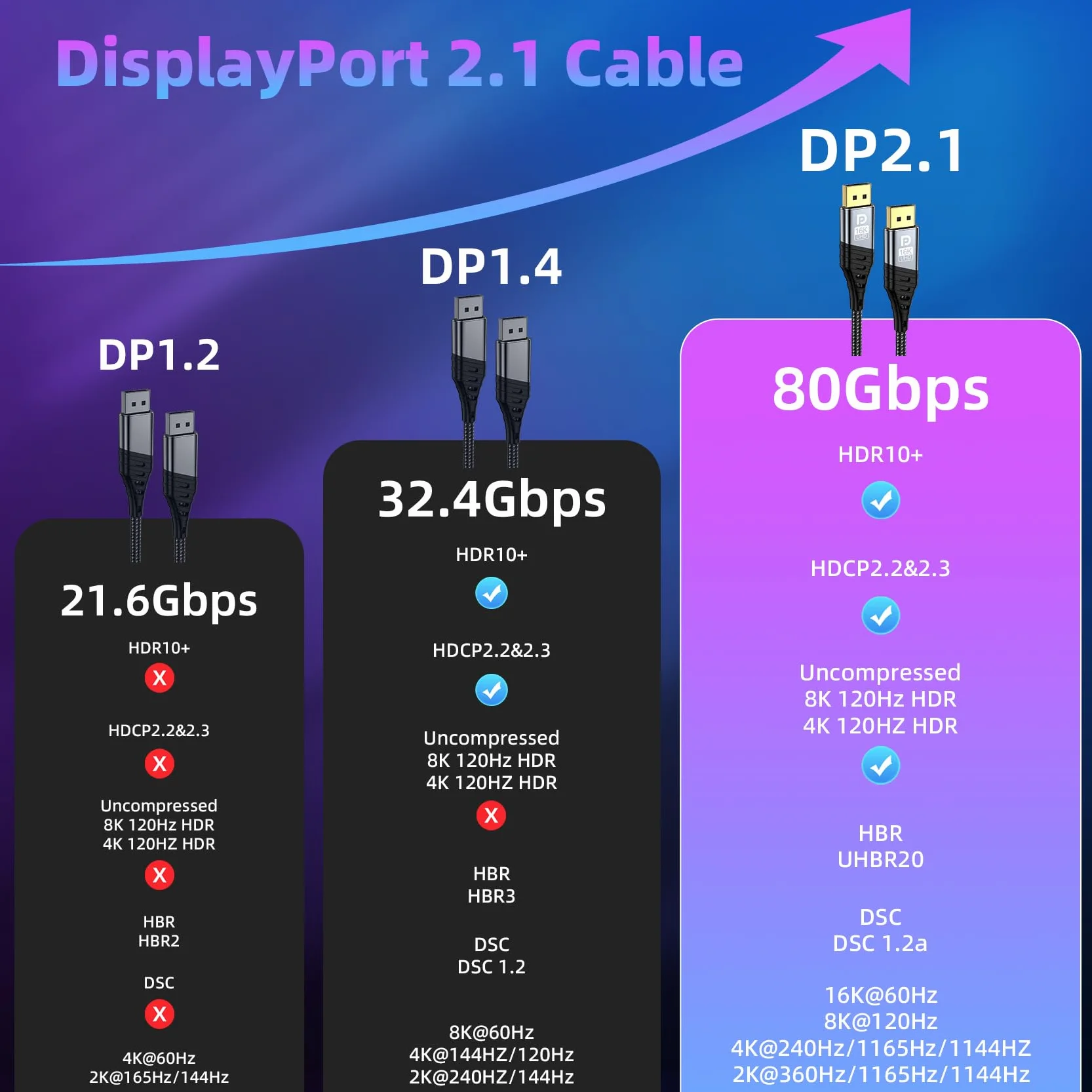 Kabel DisplayPort 2 m 16K 80 Gb/s HDR FreeSync G-Sync DSC 1.2a HDCP 2.2