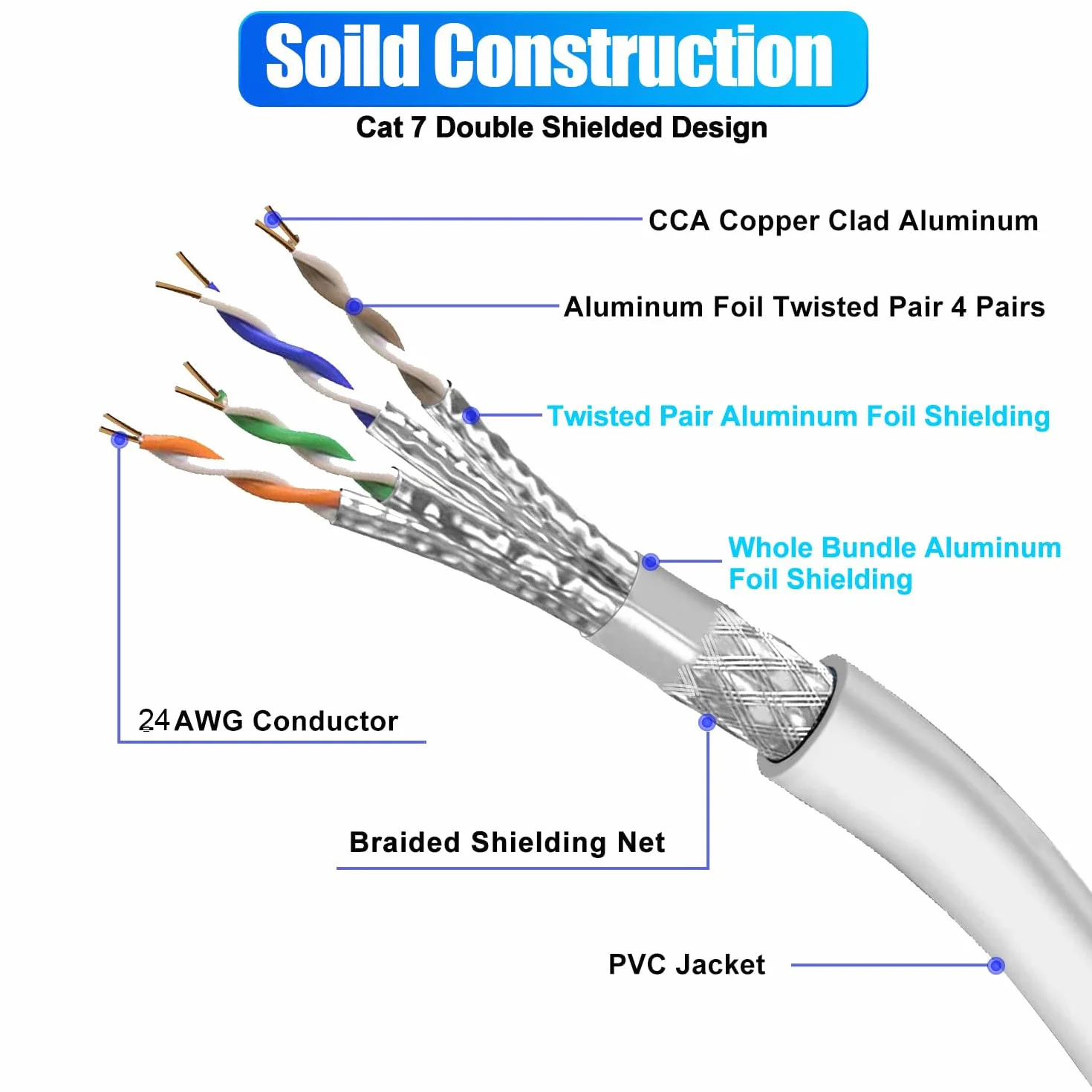 Ethernet Kabel 12m Cat7, Lan Cable Sieciowy Biały Internetowy Szybki 600MHz 10Gbps 24AWG Wifi S/FTP Ekranowany Patch RJ45 Zewnętrzny Wlan