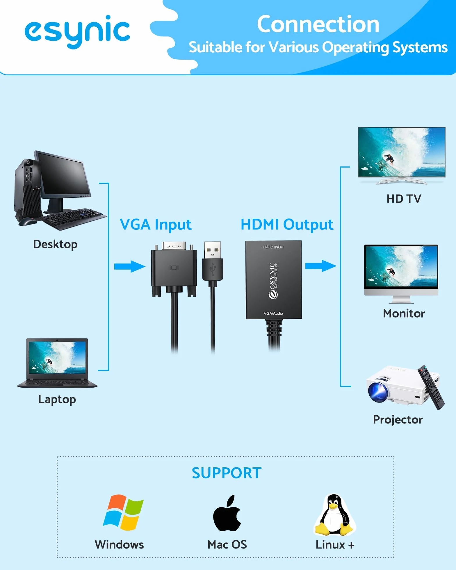 eSynic Adapter VGA na HDMI 1080p, nadaje się do komputerów stacjonarnych, laptopów, monitorów komputerowych, projektorów, telewizorów HD i innych urządzeń (1 metr)