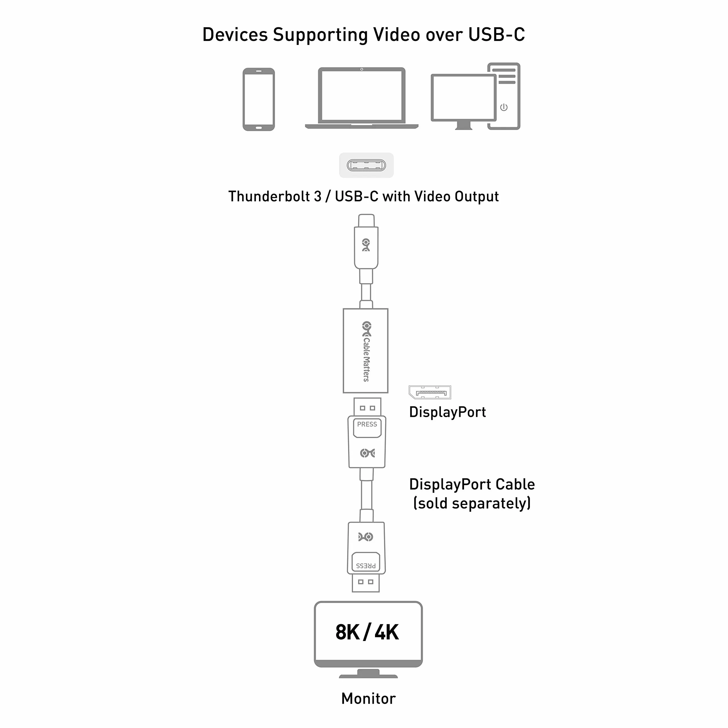 Cable Matters Jednokierunkowy Adapter USB-C do DisplayPort 1.4 32,4 Gbps | 8K@60Hz / 4K@240Hz, HDR, zgodny z Thunderbolt 4, USB4, iPad Pro, iPhone i MacBook