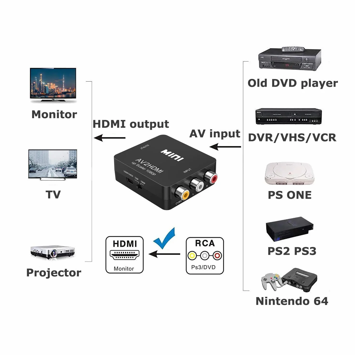Konwerter RCA na HDMI, 1080P RCA Composite CVBS AV na HDMI Video Audio Konwerter adapter do PS1/PS2/Wii/Xbox/SNES/VHS/VCR/DVD, obsługuje PAL/NTSC z kablem sieciowym USB