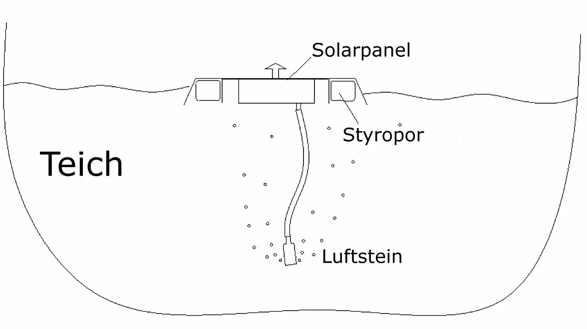 MAUK® Solarny napowietrzacz stawu 0,8 W | zasilana energią słoneczną pompa tlenowa do małych stawów, w zestawie wąż i kamień tlenowy, wentylacja stawu i skuteczna ochrona przed śmiercią ryb i brakiem