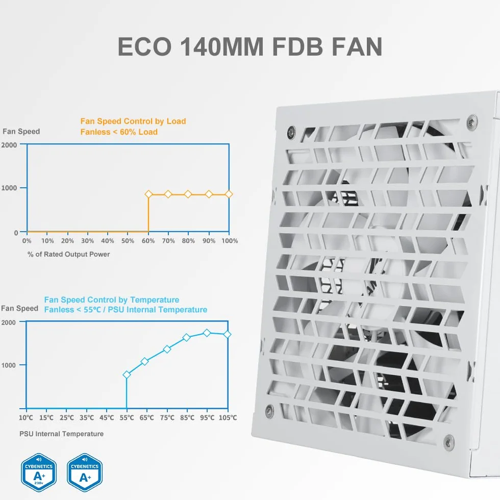Zasilacz SAMA P1200 1200W Platinum, ATX 3.1, wpełni modularny, biały | PCIe 5.1, certyfikat 80 Plus Platinum i Cybenetics, japońskie kondensatory, ultra-cichy wentylator 140 mm FDB