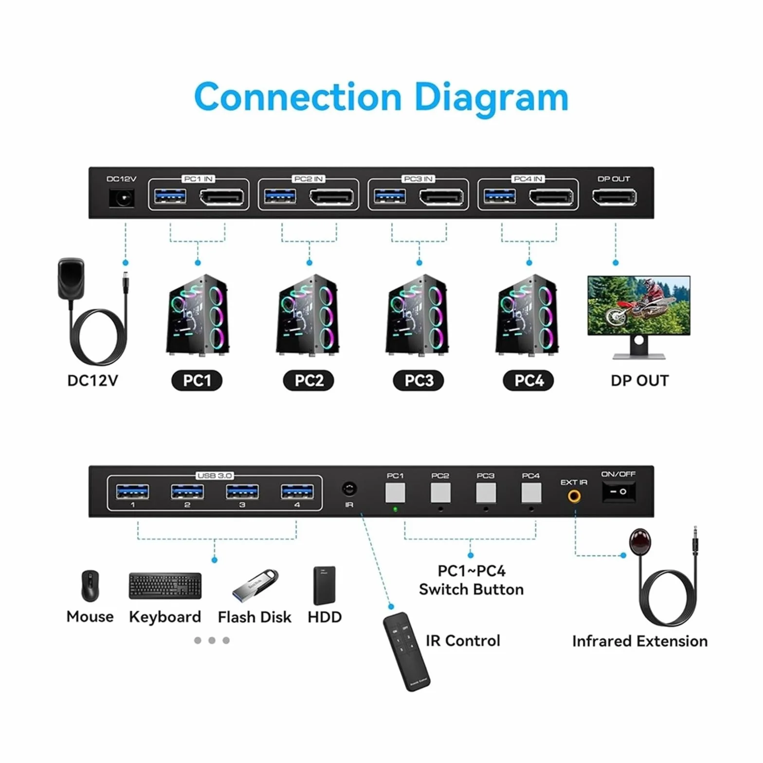 Przełącznik KVM 8K Displayport 1 monitory 4 komputery 4K 144 Hz 4x1 DP USB 3.0, Selektor wielu portów