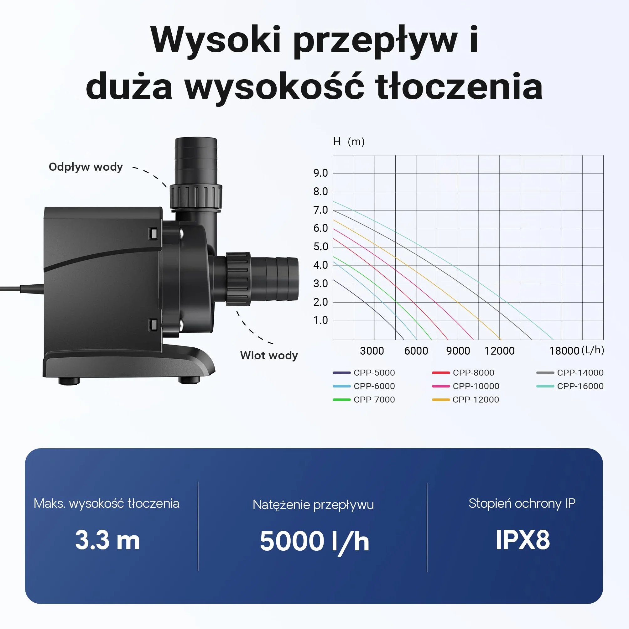 SunSun CPP-5000 Pompa basenowa 5000 l/h 30 W energooszczędna