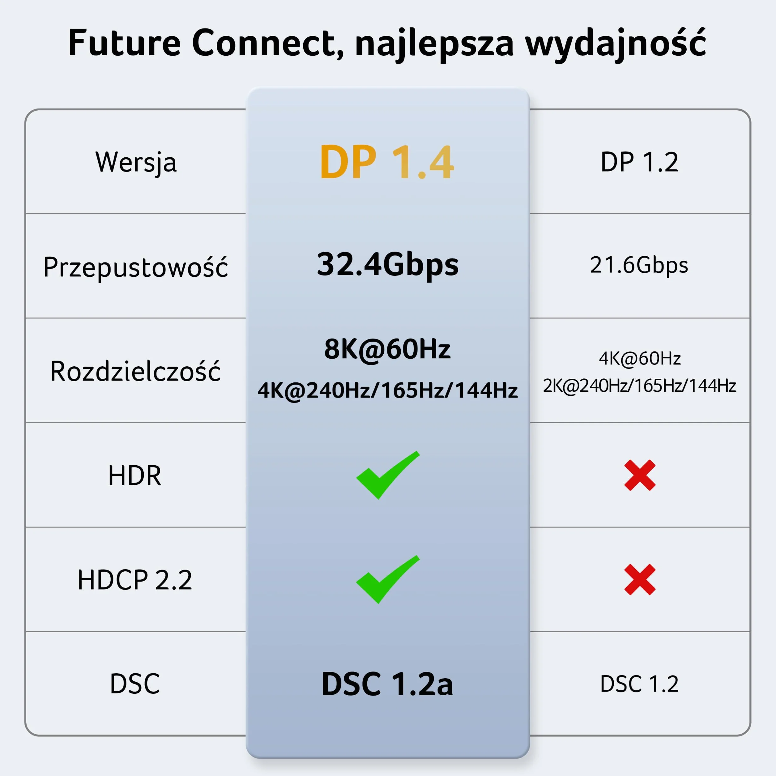 Acer Kabel USB C do DisplayPort 8K@60Hz, Thunderbolt 3/4/5 do DP 1.4 2 m | 4K@240Hz, HDR10+ MST Freesync HDCP 2.3 dla MacBook Neo/Pro M5, Mac mini M4, iPad Pro Air, iMac, iPhone 17, XPS, Galaxy S26
