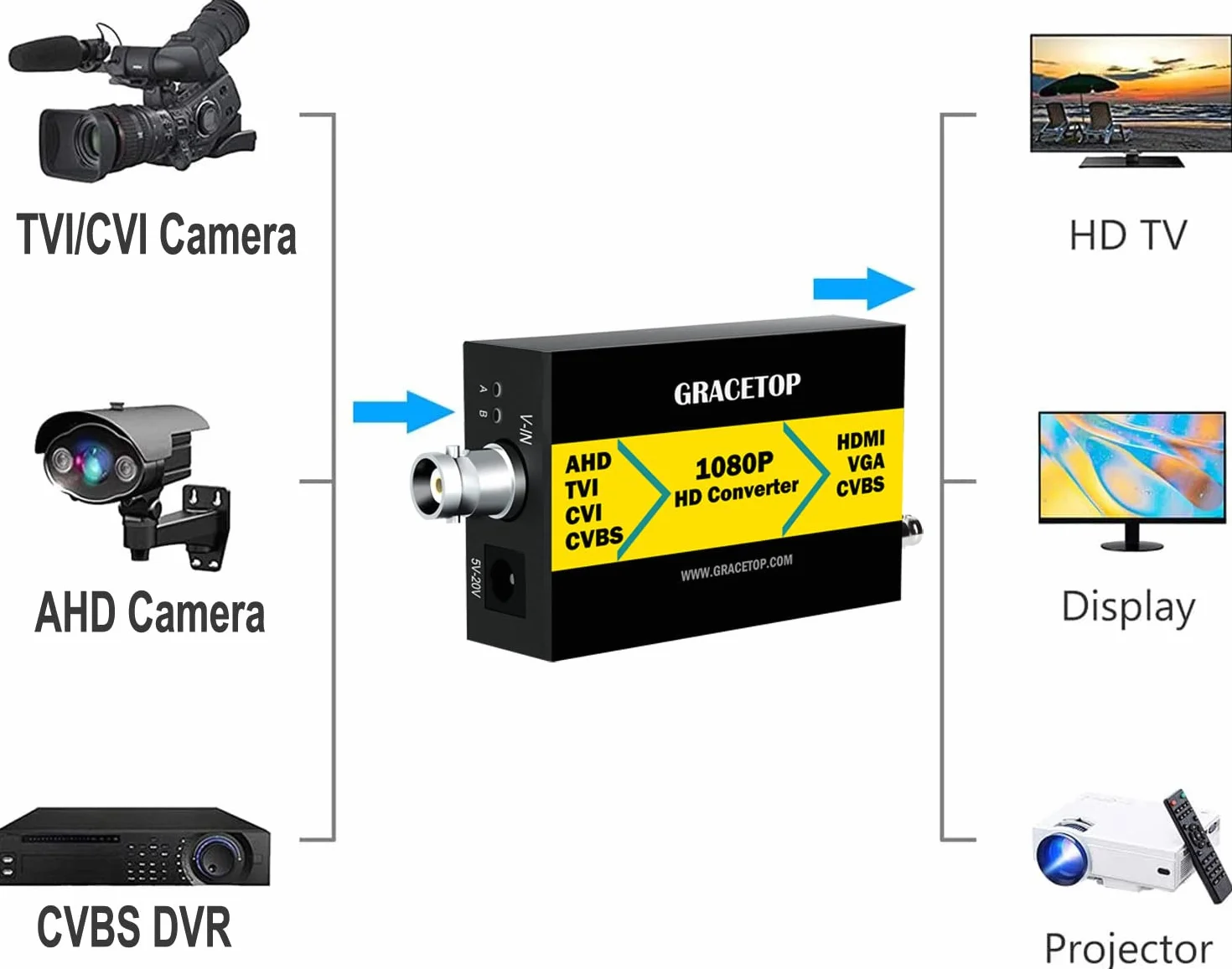 Konwerter AHD na HDMI, 4 w 1, CVBS TVI CVI AHD na HDMI VGA CVBS BNC, 1080P/4MP/5MP/8MP, do monitorów HDTV DVR