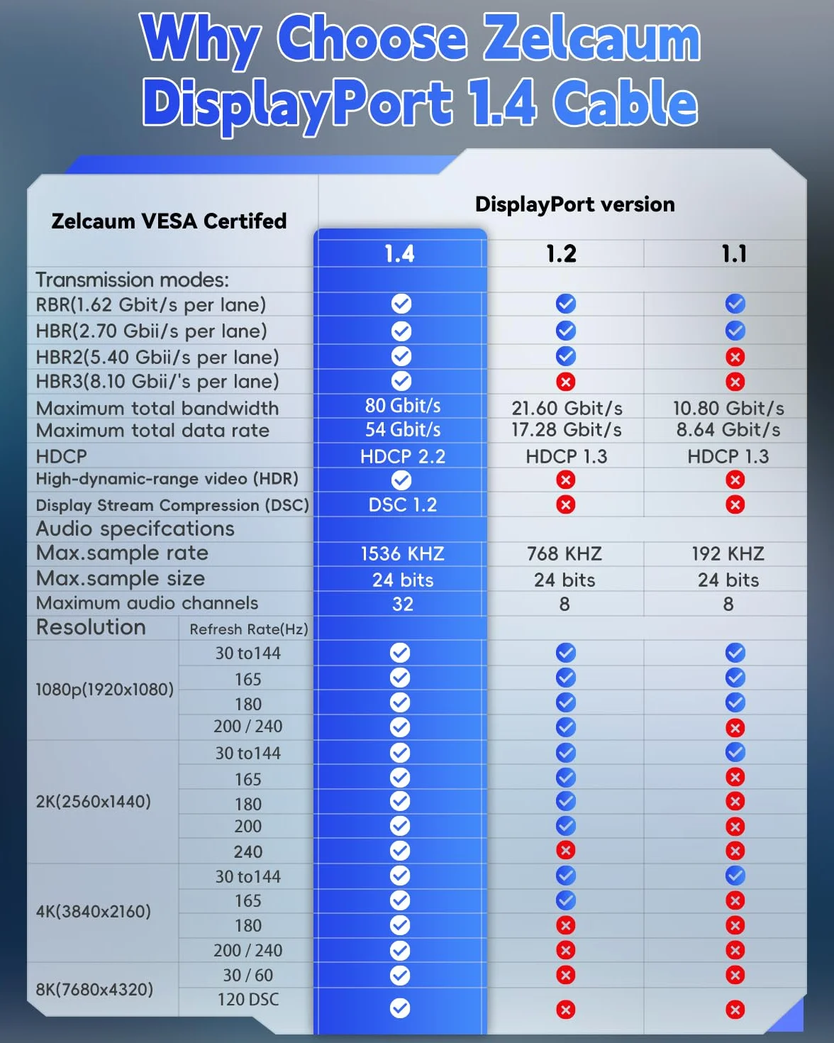 Kabel Displayport 1,4, port wyświetlacza 1,4 [8K 60Hz, 4K 144 Hz, 2K, 240 Hz, 165 Hz, 144 Hz], pleciony przewód DP 32,4 Gb/s, DSC 1.2, HBR3 HDR HDCP FreeSync G-Sync, monitor do gier, PC