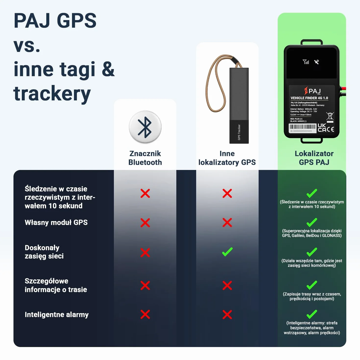 PAJ Vehicle Finder 1.0 4G Lokalizator GPS Samochodu Ciężarówki Vans Motocyklów, Bezpośrednie Połączenie Akumulator 10-30V, Śledzenie Na Żywo Aplikacja Alarm Drgań Przekroczenie Prędkości