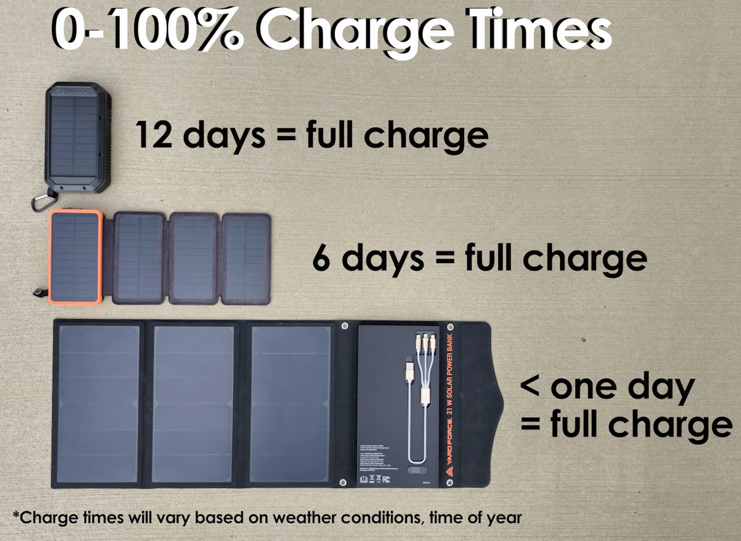 Yard Force Przenośna ładowarka solarna 21 W z 2 portami USB, zintegrowana bateria 13000 mAh, panel słoneczny, cyfrowy wskaźnik baterii – do ładowania urządzeń USB, iPhone, Android, MacBook, LX PB21