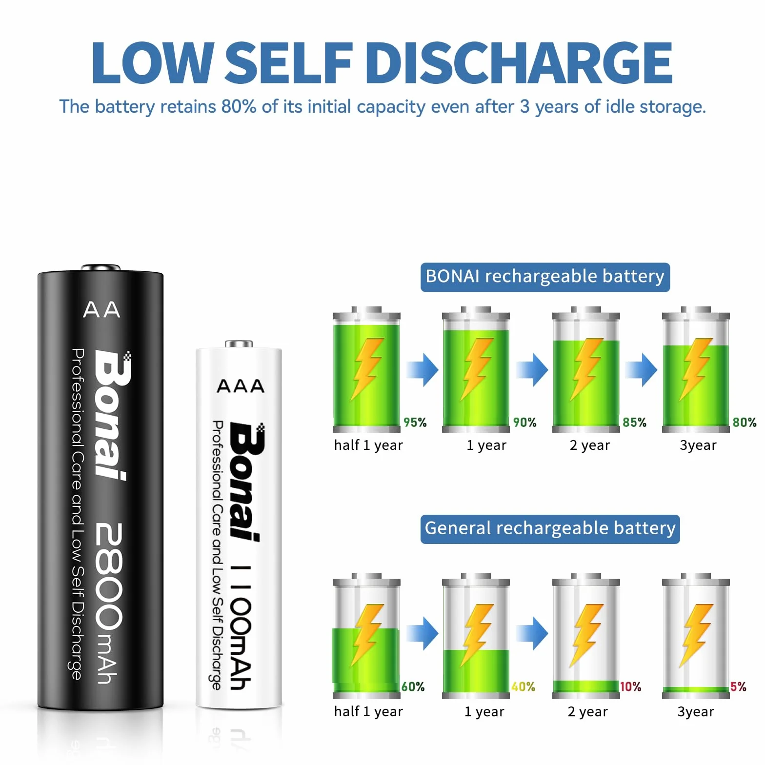 BONAI Akumulatory AA i AAA 1,2 V 2800/1100 mAh do ponownego ładowania, wysoka pojemność z ładowarką, ładowarka USB, szybka ładowarka USB do akumulatorów AA AAA Ni-MH