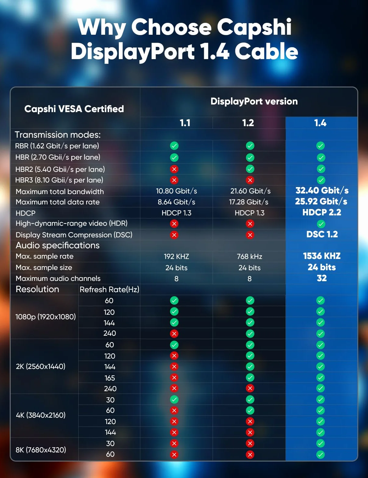 Capshi Kabel DisplayPort z certyfikatem VESA 1.4, 8K DP 60 Hz, 4K przy 144 Hz, 2K przy 240 Hz) HBR3 obsługuje 32,4 Gb/s, HDCP 2.2, HDR10 FreeSync G-Sync do monitora gamingowego 3090 Graphics PC (szary