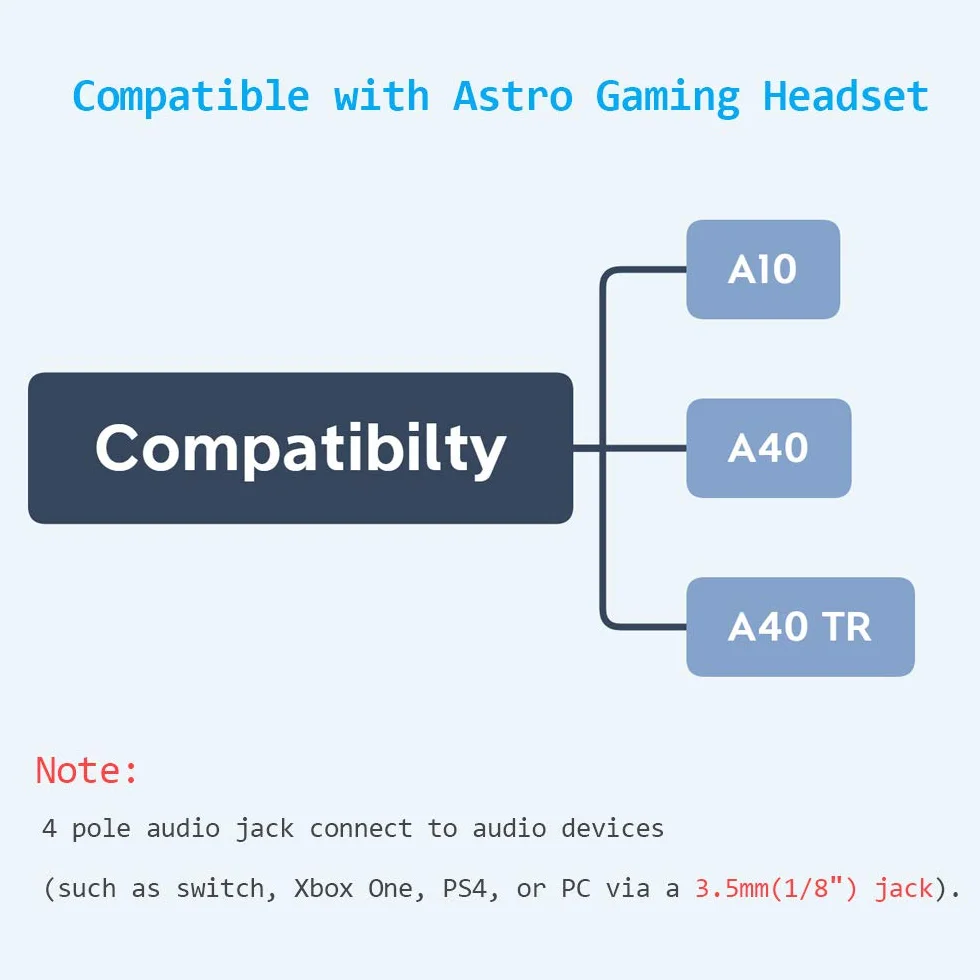 [3 metry] zamiennik kabla do Astro A10 A40 Inline regulacja głośności, przewód audio do gier kompatybilny z zestawami słuchawkowymi Astro A10 A40 (3 metry, funkcja regulacji głośności)