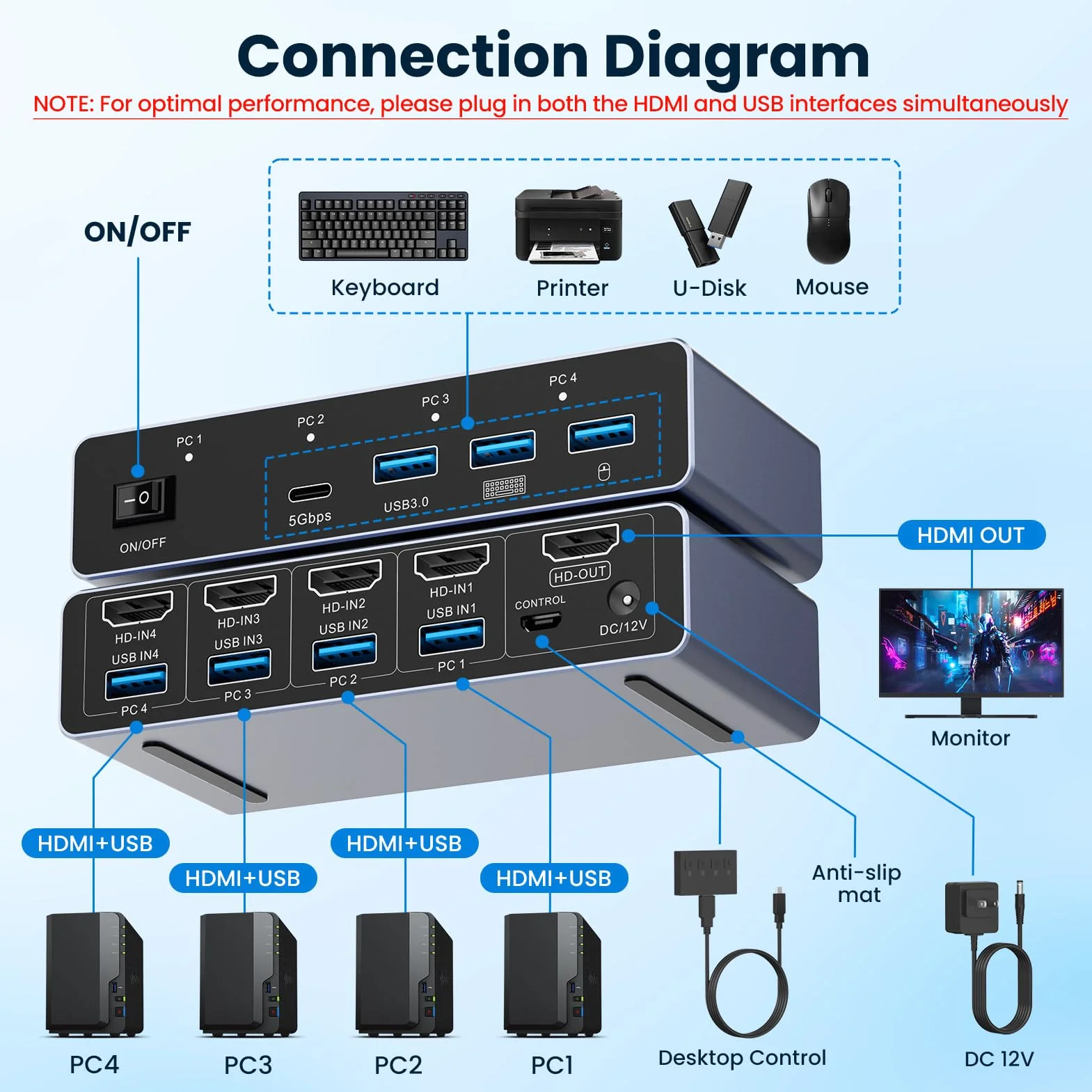 Przełącznik KVM HDMI 4 komputery 1 monitor, 8K przy 60 Hz HDMI KVM przełącznik Share Keyboard, mysz do biura z 3 portami USB 3.0+1 USB-C, adaptacyjne EDID/HDCP, 4 kable USB i kontroler biurkowy w