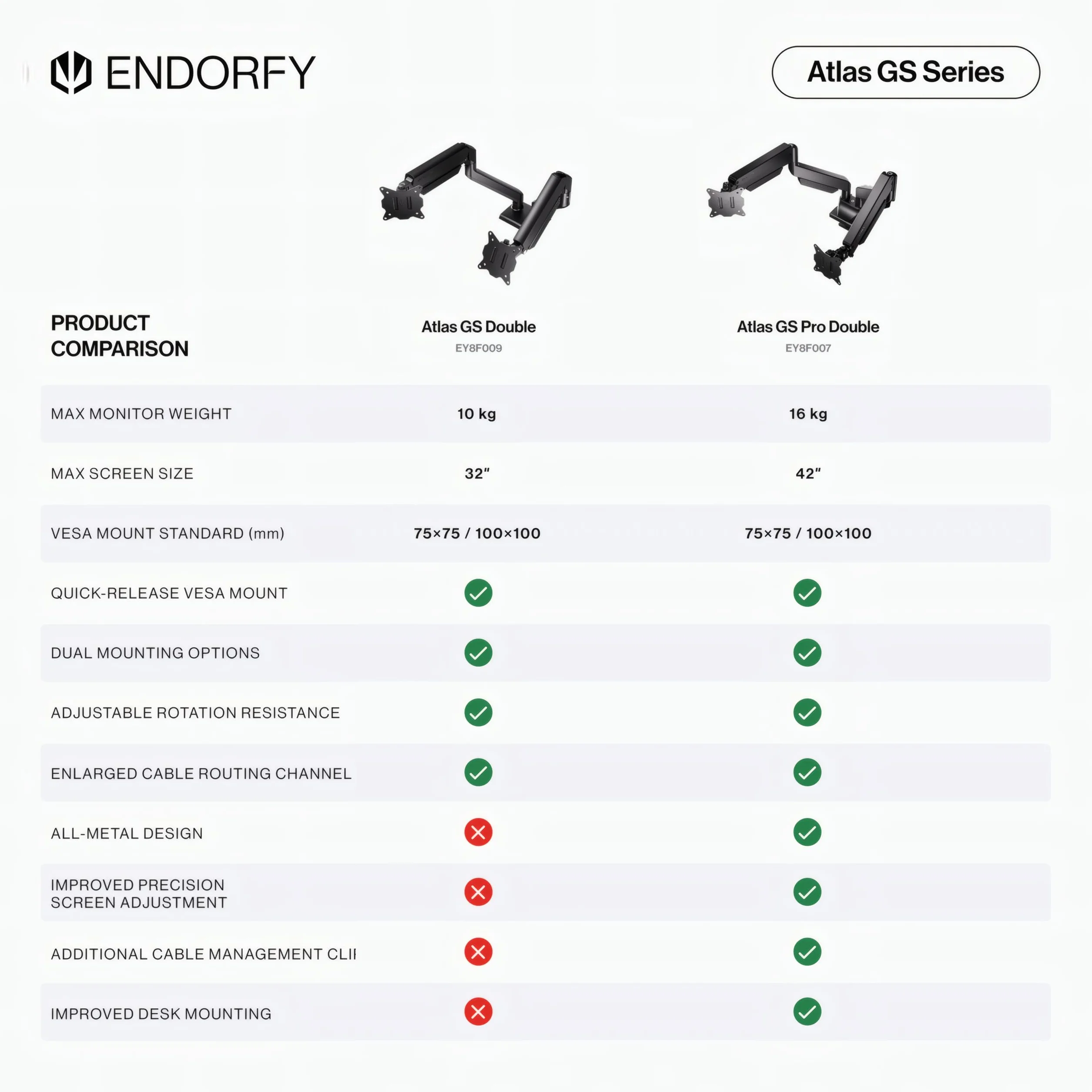ENDORFY Atlas GS Pro Double – Wzmocnione Podwójne Ramię Gazowe do 2 Monitorów do 42", Udźwig 2x16 kg, Uchwyt Biurkowy VESA 75/100, Pivot 180°, Solidna Metalowa Konstrukcja, C-Clamp/Grommet