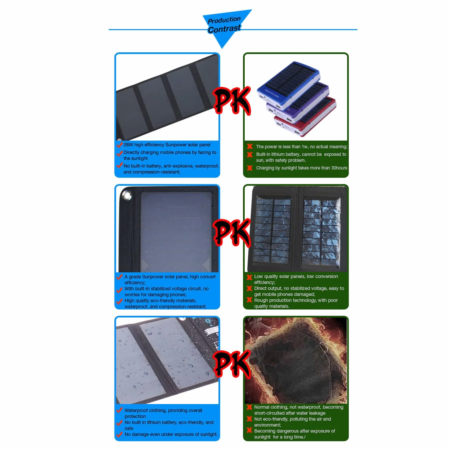 Cocoarm Ładowarka Słoneczna Przenośna ładowarka do Paneli Słonecznych 28 W PET Laminowana z 3 Portami USB Konwersja 23 Procent Automatyczne Ponowne Uruchamianie Wodoodporna Tkanina na Kemping Piesze