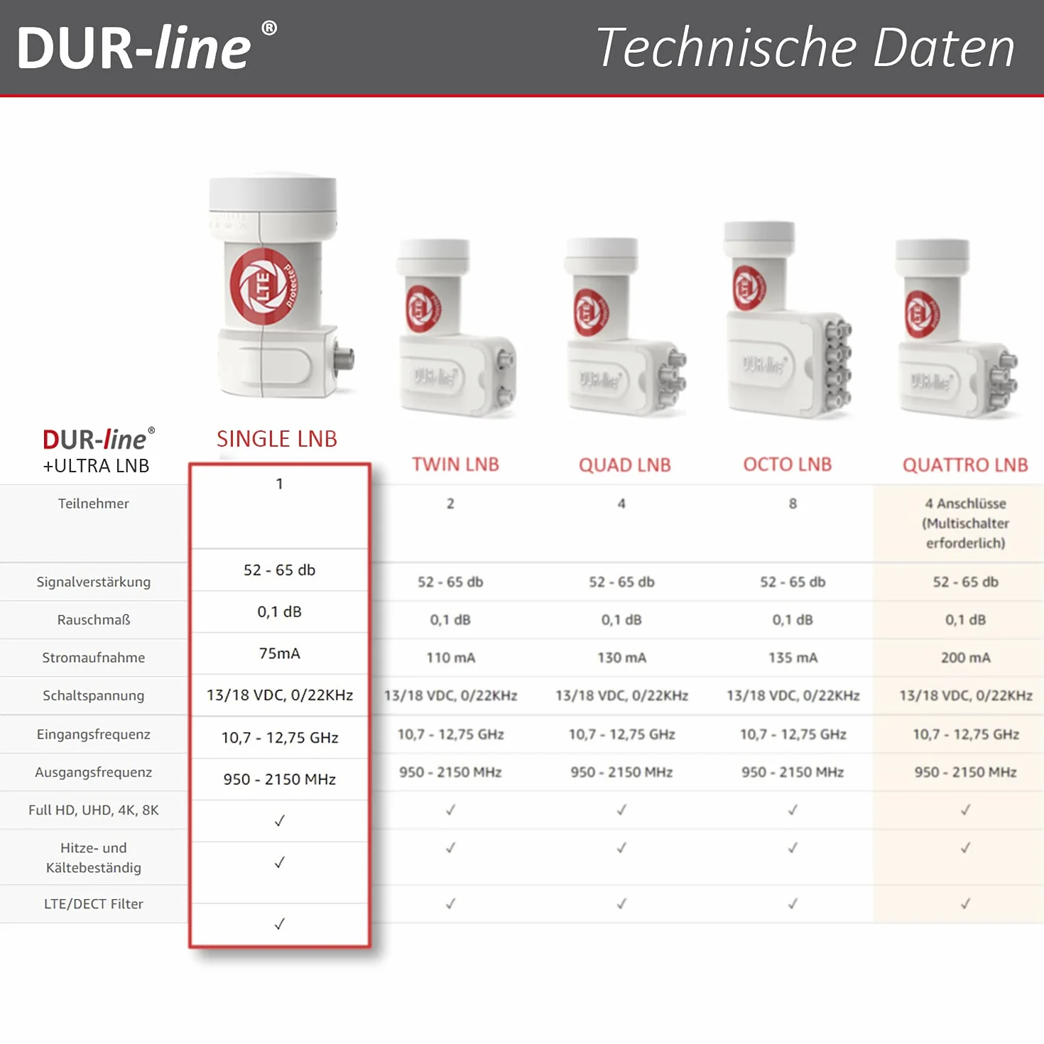 DUR-line + Ultra Single LNB - 1 odbiornik biały - z filtrem LTE [ test bardzo dobry*] 1-krotny, cyfrowy z ochroną przed warunkami atmosferycznymi, Full HD, 4K, jakość premium