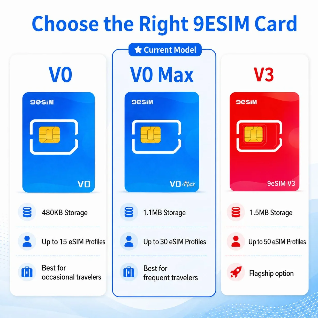 V0MAX fizyczna karta eSIM do odblokowanych telefonów Android – adapter SIM na eSIM, 30 profili + 1 GB danych gratis, menu STK, Nano/Micro/Standard,podróże USA/Europa/Japonia/Chiny