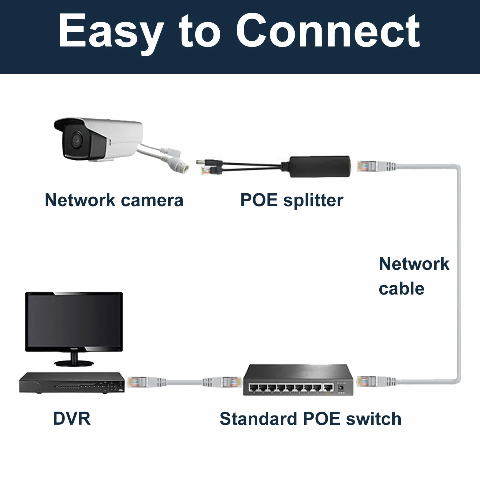 Rozdzielacz PoE 12 V/1.2 A DC, rozdzielacz Adapter PoE Gigabit 48 V PoE na DC 12 V/1.2 A wyjście, przyłącze 5,5 x 2,1 mm do kamery IP/AP/Smart Home, 10/100 Mbps standard IEEE802.3af/at, Rozdzielacz