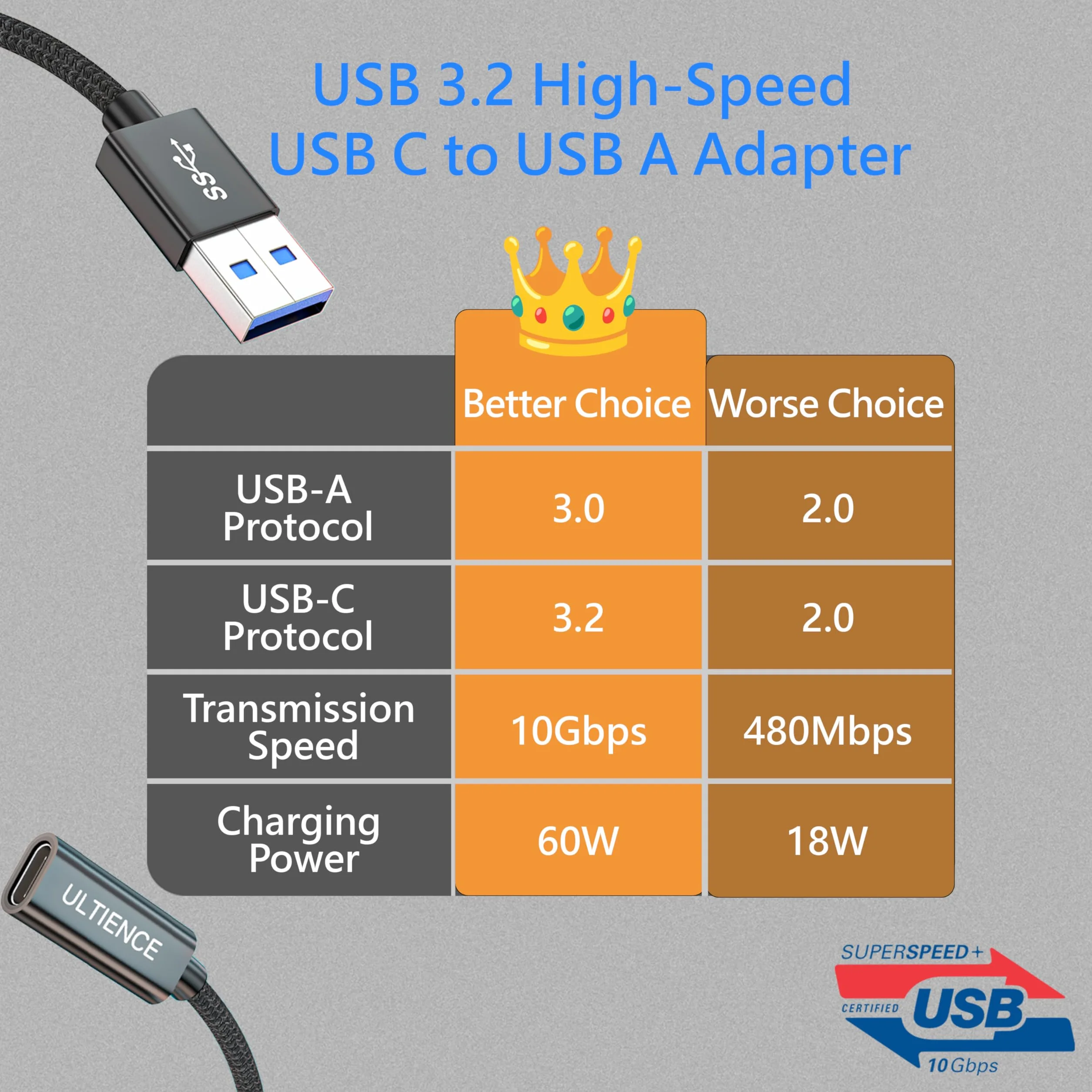 Ulepszony adapter USB A męski na USB C, 2-pak, konwerter USB 3.2, szybki transfer danych 10 Gb/s i szybkie ładowanie 60 W, kompatybilny z Apple/iPhone/iPad (12,5 cm szary)