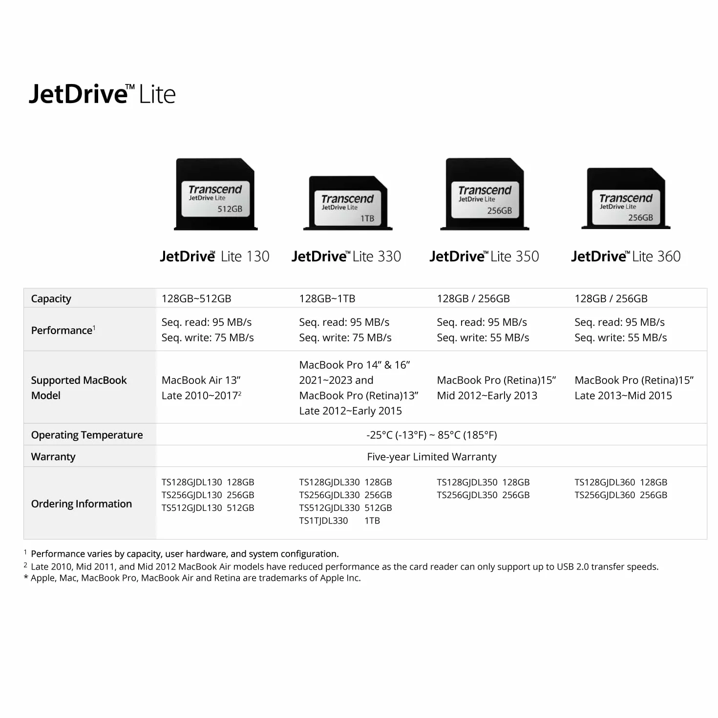 Transcend 512B JetDrive Lite 130 Storage Expansion Card for 13-Inch MacBook Air 2010-2017 (TS512GJDL130) Czarny