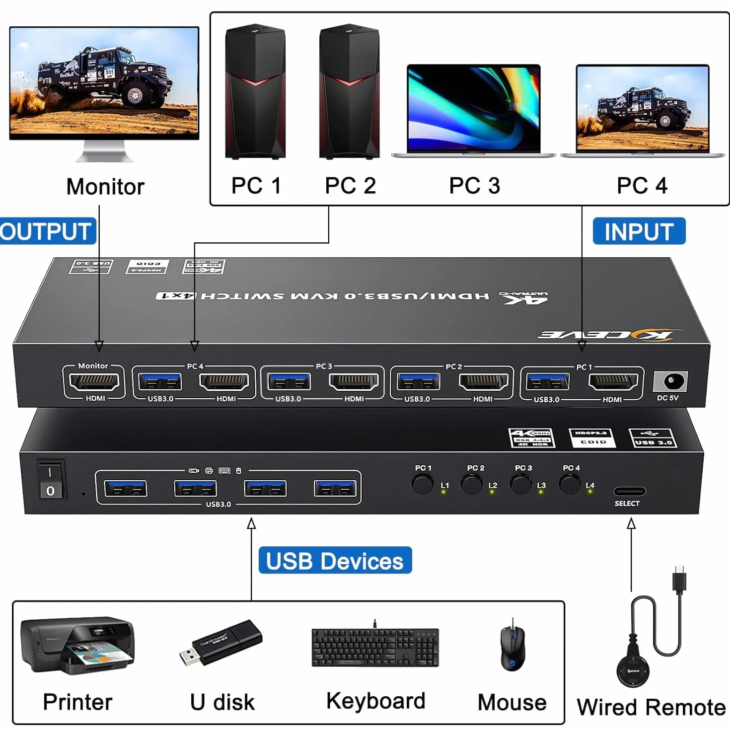 KVM Switch 4 PC 1 monitor HDMI symulacja EDID, 4K 60Hz, USB 3.0 KVM Switch HDMI 4 porty do 4 części PC, 1 monitor i 4 urządzenia USB 3.0, z przewodowym pilotem, 5 kabli i zasilaczem sieciowym