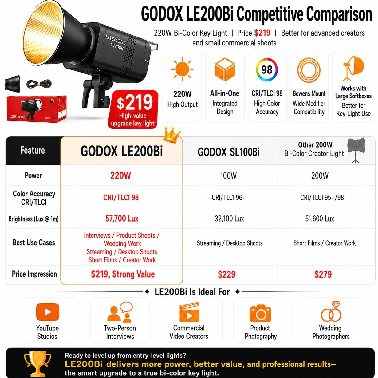 Godox LE200Bi lampa wideo LED COB, Godox LE200 Bi 220 W dwukolorowa CRI/TLCI 98+ profesjonalny montaż Bowens światło ciągłe 57700 Lux@1 m aplikacja DMX sterowanie ultra ciche do nagrywania wideo