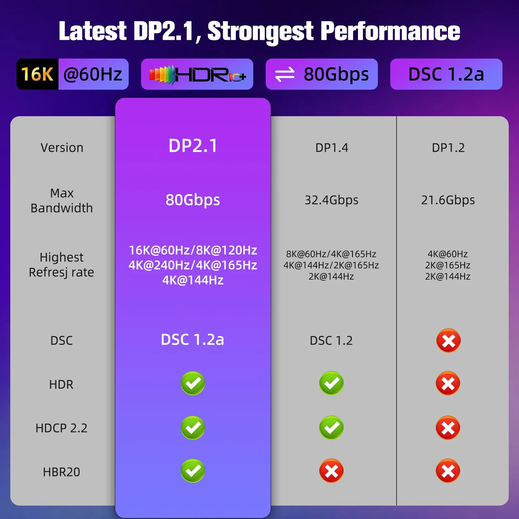 Kabel DisplayPort 16K 2.1, kabel DP 2M przy 60 Hz, 8K przy 120 Hz, 4K przy 240 Hz / 165 Hz / 144 Hz, 2K przy 240 Hz, 80 GB/sek., HDR, DSC 1.2a, FreeSync, G-Sync, kompatybilny z kartą graficzną…
