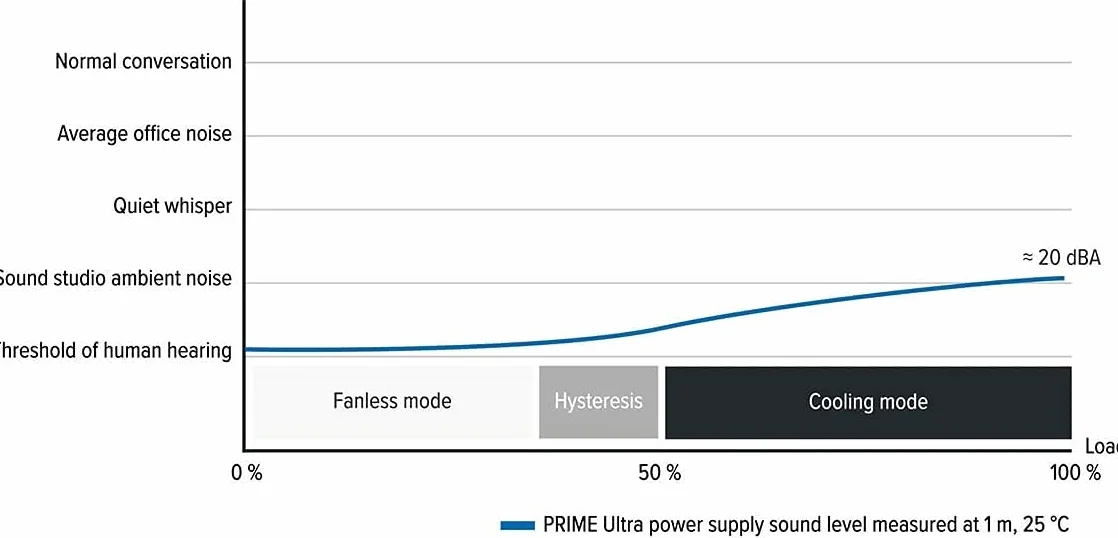 Seasonic Prime Ultra Platinum 1300W (80+Platinum, ATX 12V) Power Supply for Computer/Gaming PC's, 6x PCIe, Cable Management