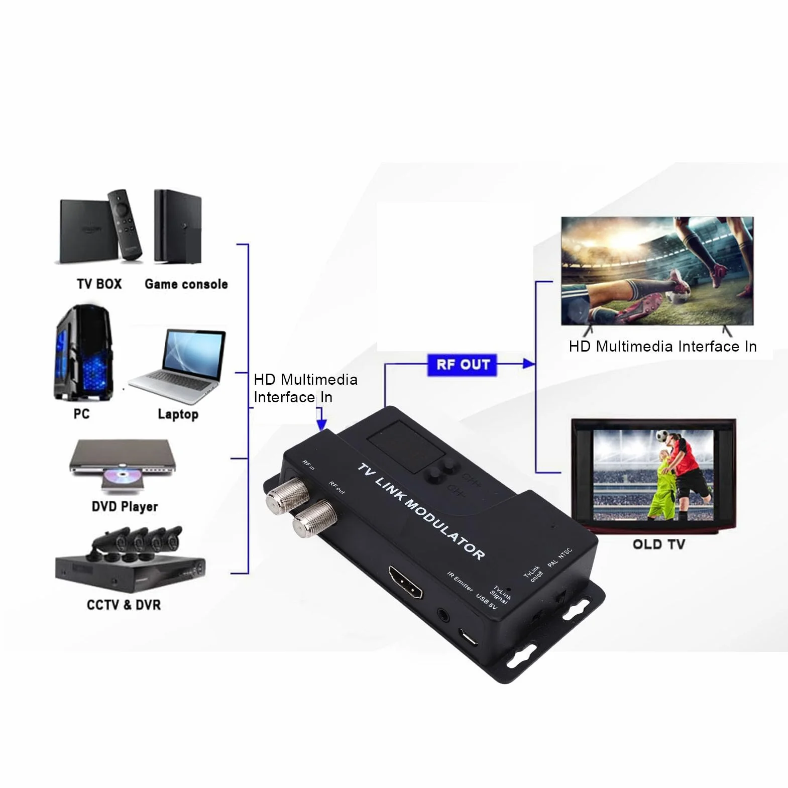 ciciglow Modulator RF, Modulator HDMI na RF z 471,25 MHz na 885,25 MHz, Konwerter Koncentryczny 1080P HD Obsługujący Format NTSC PAL dla Konsoli do Gier Telewizyjnych