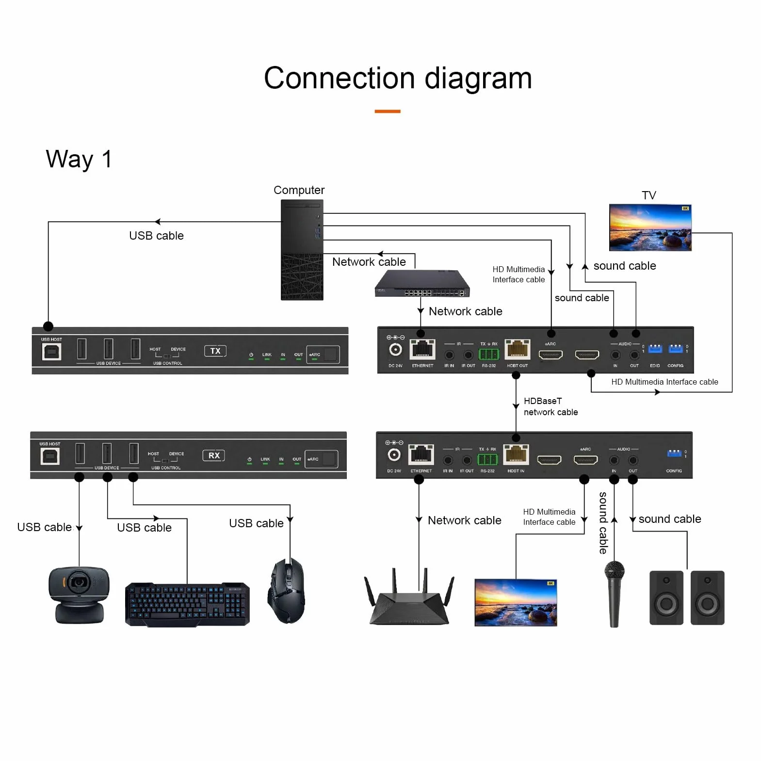 dla HDBaseT HDMI Extender, HDP-EHC100U 8K HDMI USB over dla HDBaseT Audio Video Extender Adapter, Obsługuje HDMI 2.1, HDCP 2.3, dla HDBaseT 3.0 i Dwukierunkowy POC (Wtyczka UE)