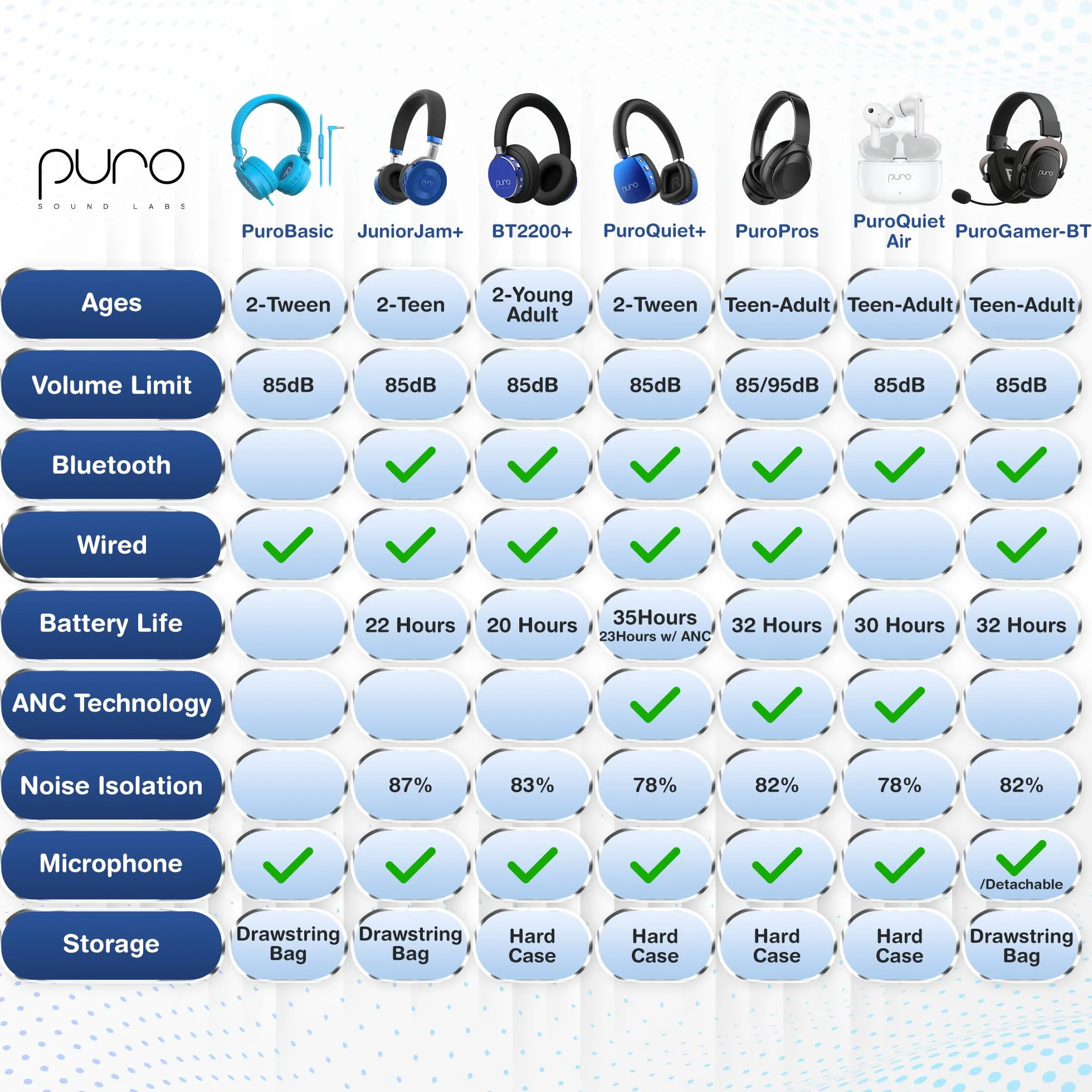 Puro Sound Labs BT2200 Plus dziecięce słuchawki Bluetooth, ograniczające głośność, 85 dB, dźwięk studyjny, nauszne i wygodna konstrukcja, 20 godzin pracy baterii, łatwe do podłączenia, bezprzewodowe