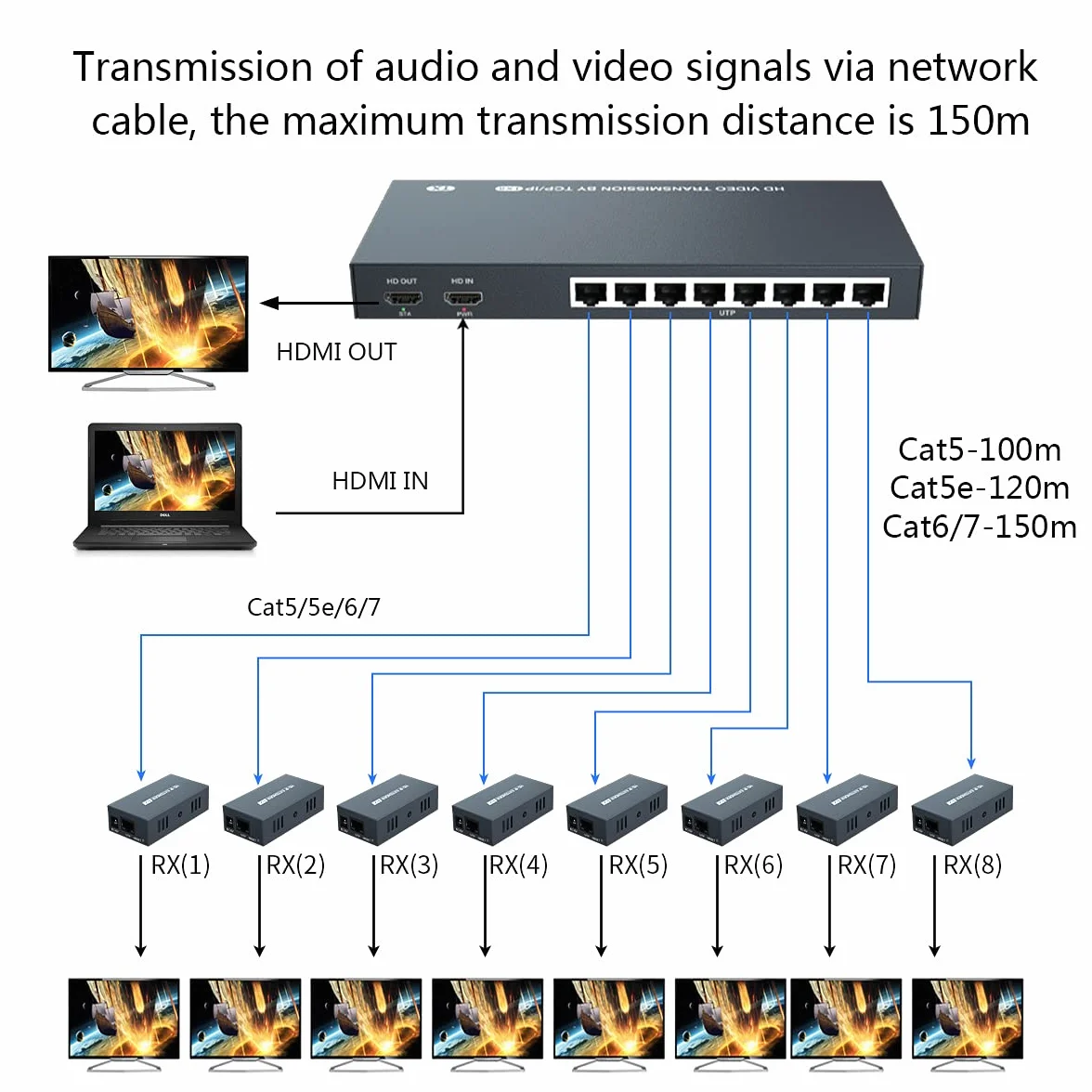PW-DT2108 HDMI Extender Splitter 8 portów 150 m Cat5e/Cat6/Cat7 obsługa kabla 1080p @60Hz rozdzielczość Loop Out