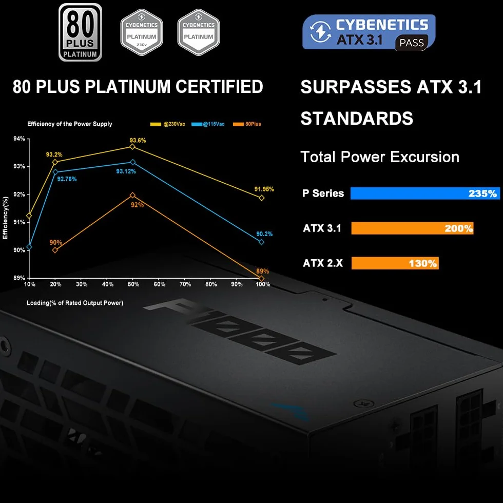 Zasilacz SAMA P1000 1000W Platinum, ATX 3.1, w pełni modularny, czarny | PCIe 5.1, certyfikat 80 Plus Platinum i Cybenetics, japońskie kondensatory, ultra-cichy wentylator 140 mm FDB
