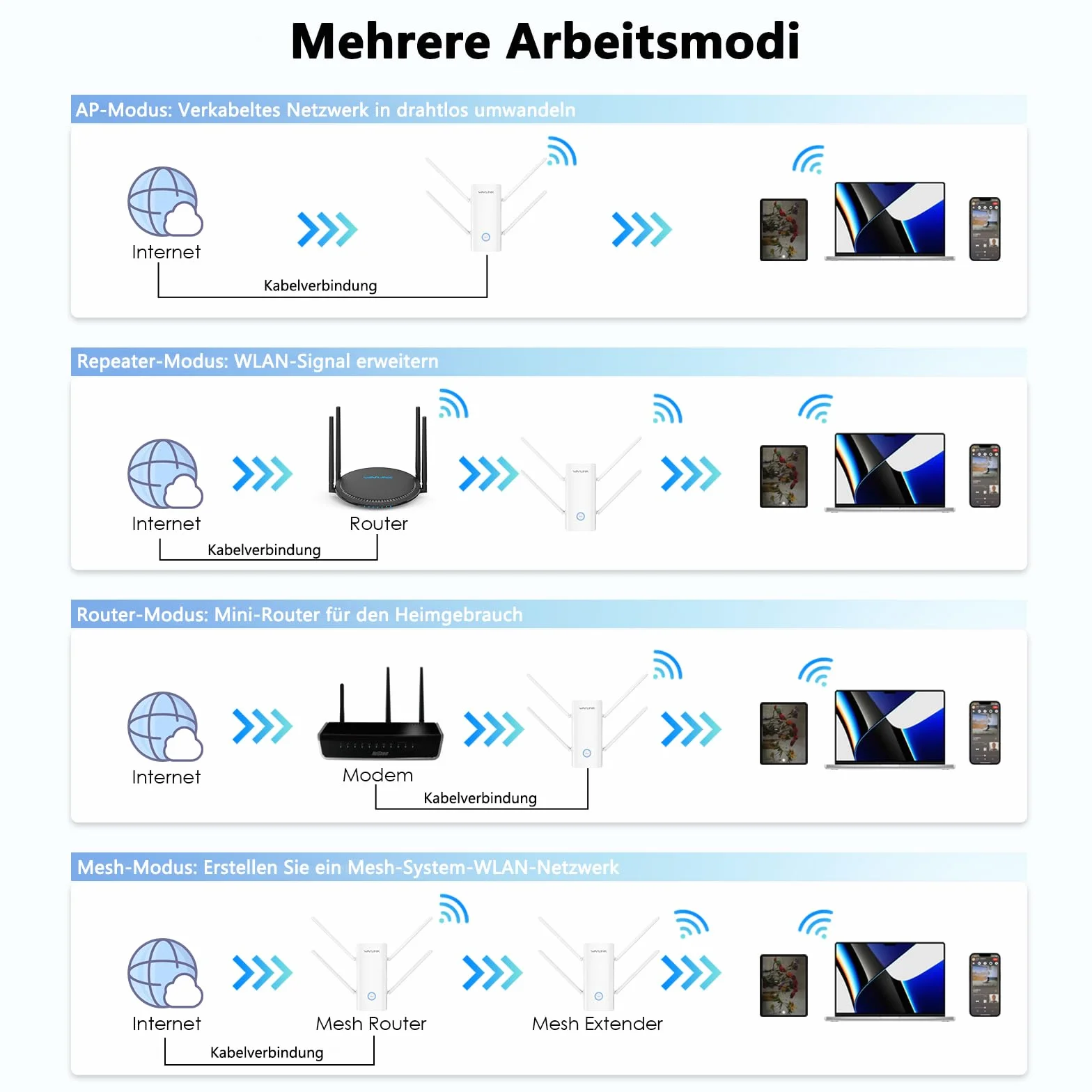 WAVLINK AX3000 dwupasmowy wzmacniacz zasięgu Wi-Fi 6, wzmacniacz przedłużający WiFi, wzmacniacz WiFi z portem gigabitowym, anteny 4 x 5 dBi, obsługa wzmacniacza, AP/routera/siatki, łatwa konfiguracja,