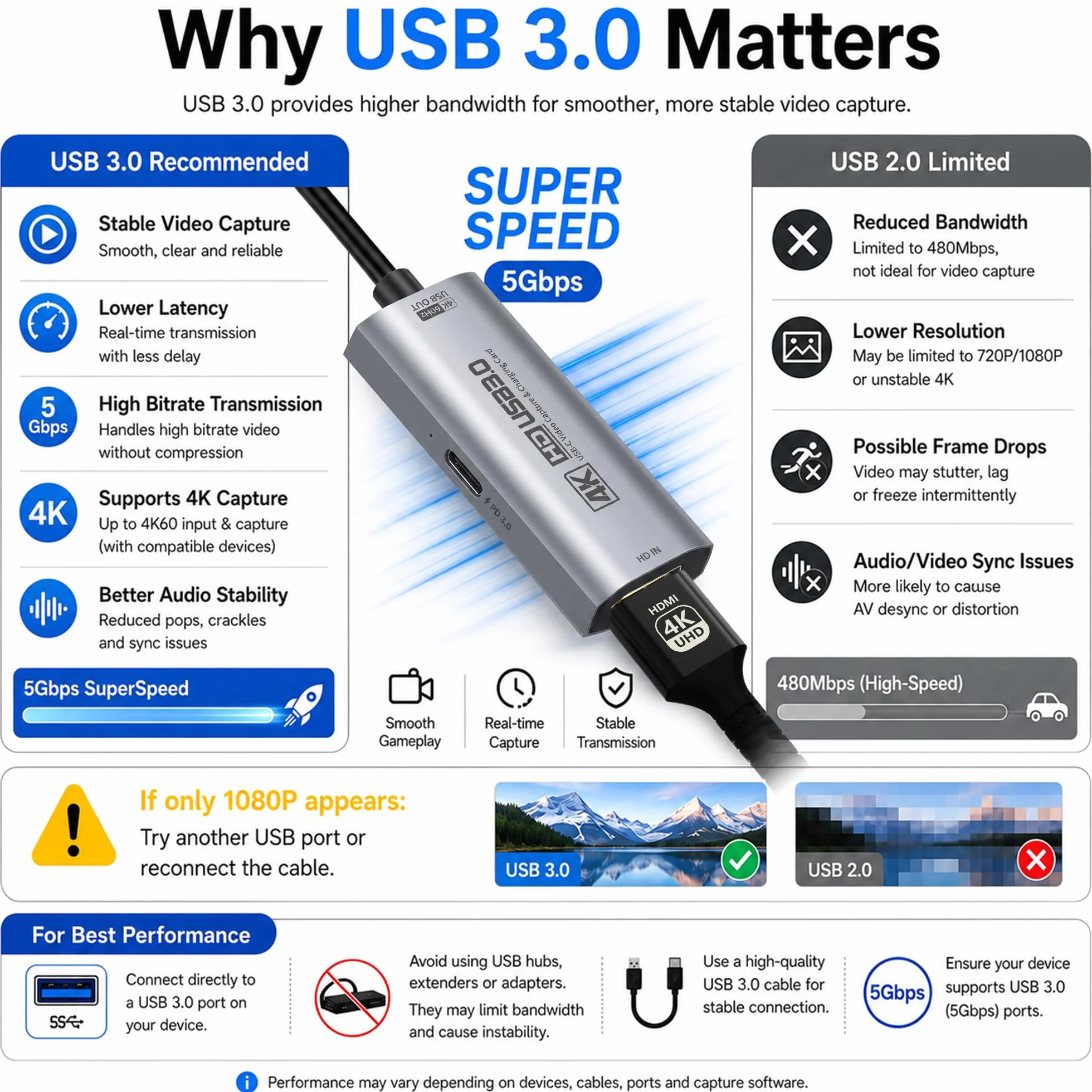 Guermok, Karta przechwytująca HDMI, 4K60FPS / 2K120FPS, PD100W, USB3.0, 1 m | Streaming, nagrywanie i granie z niskim opóźnieniem, Obsługuje konsole przenośne, Plug & Play bez sterowników, kamery, PD100W