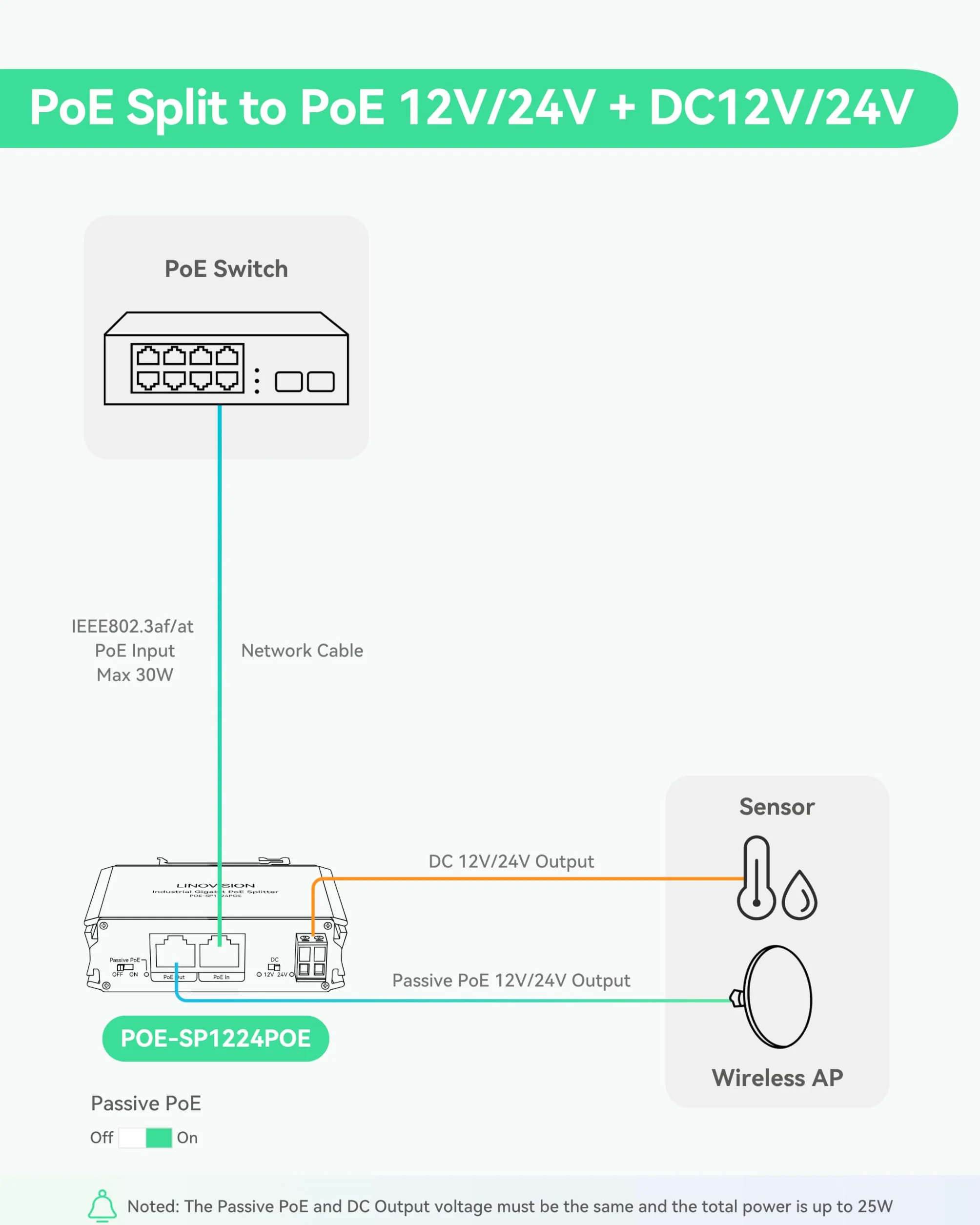 LINOVISION Przemysłowy Rozgałęźnik PoE Gigabit 30W z wyjściem DC 12V i pasywnym wyjściem PoE 12V, przeznaczony do kamer i systemów IoT