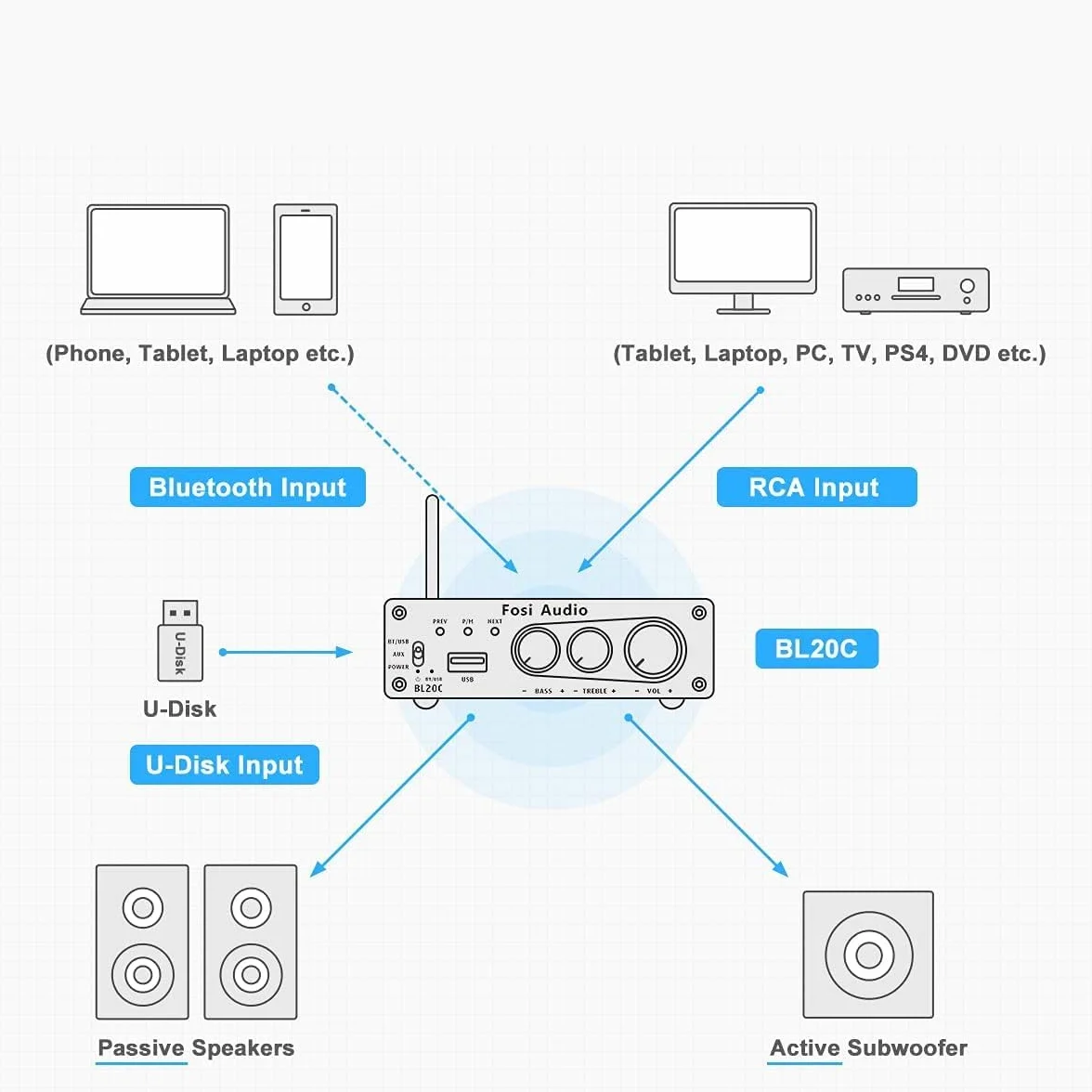 Fosi Audio BL20C 320 W Wzmacniacz odbiornika audio stereo Bluetooth 5.0 2.1 CH Mini Hi-Fi klasy D TDA7498E Wzmacniacz zintegrowany Odtwarzacz U-Disk do domowych głośników pasywnych Zasilany subwoofer