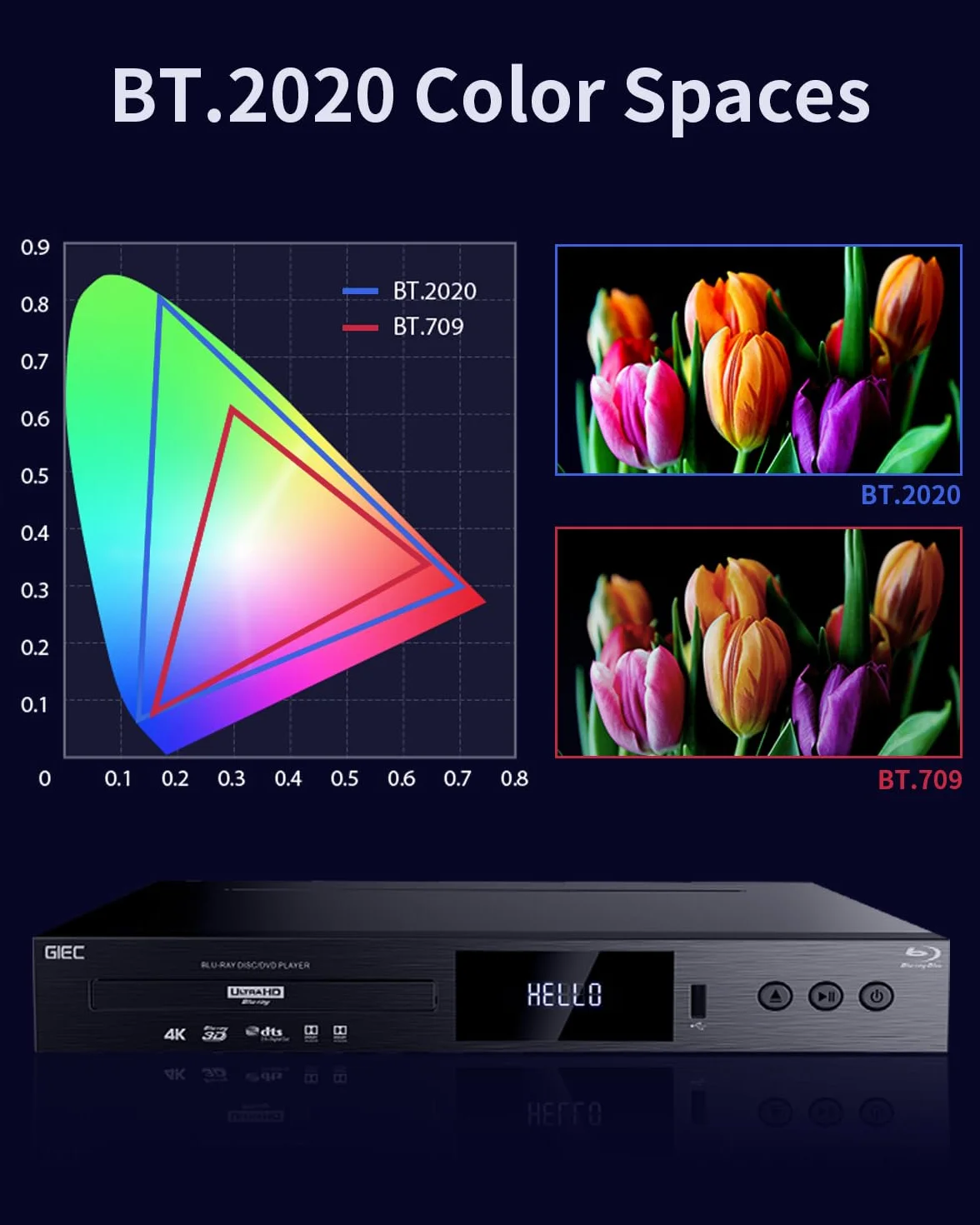 G5300 4K Ultra HD Blu Ray Player do wszystkich regionów: Discs 3D Blu Ray DVD do telewizora/projektora 4K HDR 10 Dual HDMI / koncentryczny / optyczny / USB 3.0