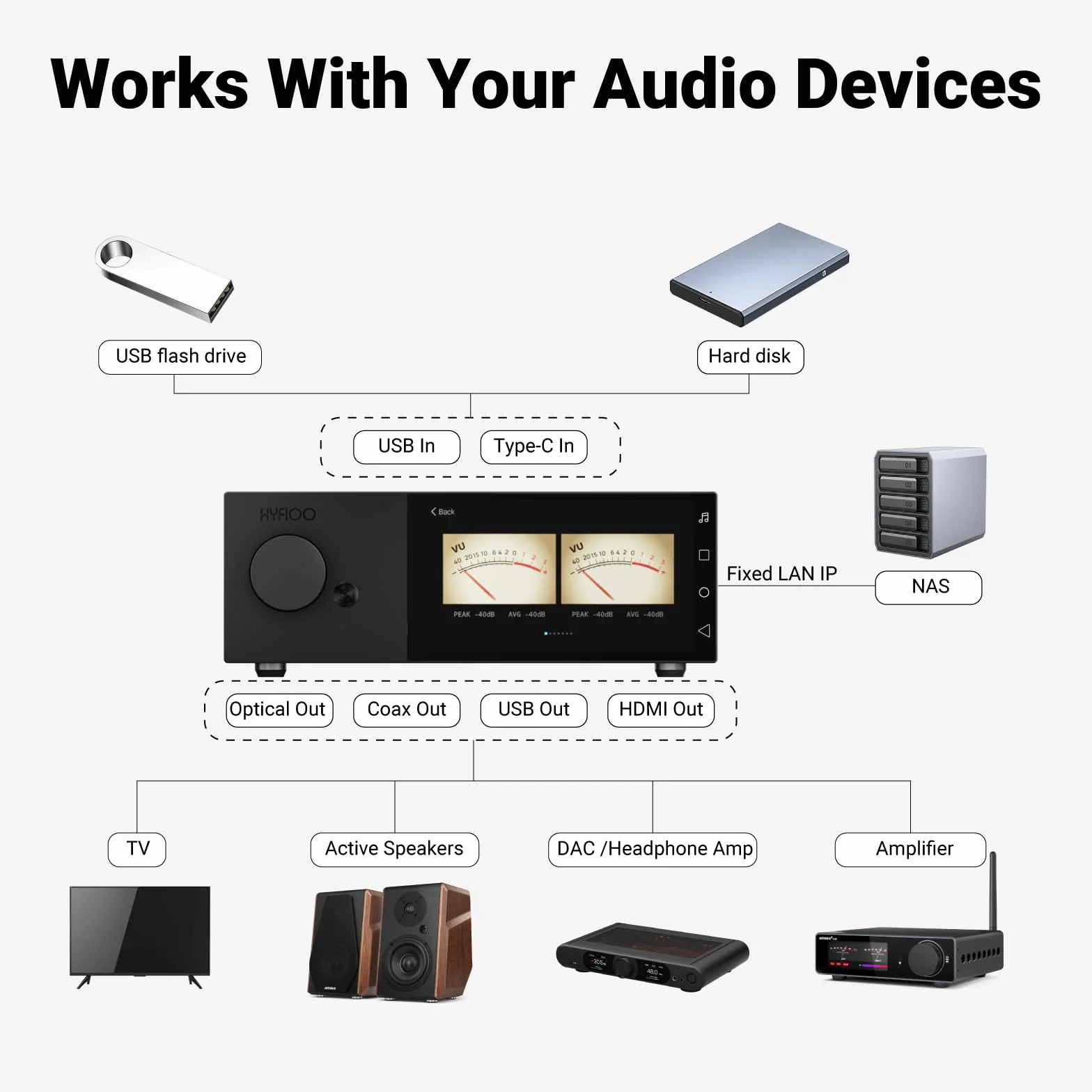 DM100 HiFi Music Streamer i cyfrowy odtwarzacz audio 5,5", ekran dotykowy 8 + 64 GB, korekcja 31 pasków, korekcja korekcji EQ i pokoju, DLNA AirPlay NAS Bluetooth 5.4 WiFi 6, kompatybilny z
